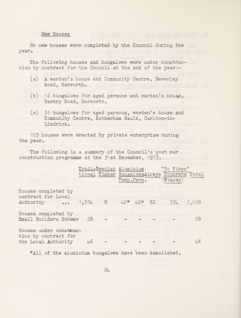 New Houses No new houses were completed by the Council during the year o The following houses and bungalows were under construc¬ tion by contract for the Council at the end of the year:- (a) A warden’s house and Community Centre, Beverley Road, Harwortho (b) 12 bungalows for aged persons and warden's hous,e, Bawtry Road, Harwortho (c) 31 bungalows for aged persons, warden's house and Community Centre, Rotherham Baulk, Carlton-in- Lindrick* 103 houses were erected by private enterprise during the yeara The following is a summary of the Council's post war construction programme at the 3^.st December, 1973o Tradi-Swedish Aluminium No Fines tional Timber BungalowsAireys Concrete Total Temp,Perm, (Wimpey) Houses completed by contract for Local Authority .oe 1,514 8 40^ 40^’* 82 374 2,058 Houses completed by Small Builders Scheme 28 - - « „ ^ 28 Houses under construc¬ tion by contract for the Local Authority - - - - - ^6 ***A11 of the aluminium bungalows have been demolished,,