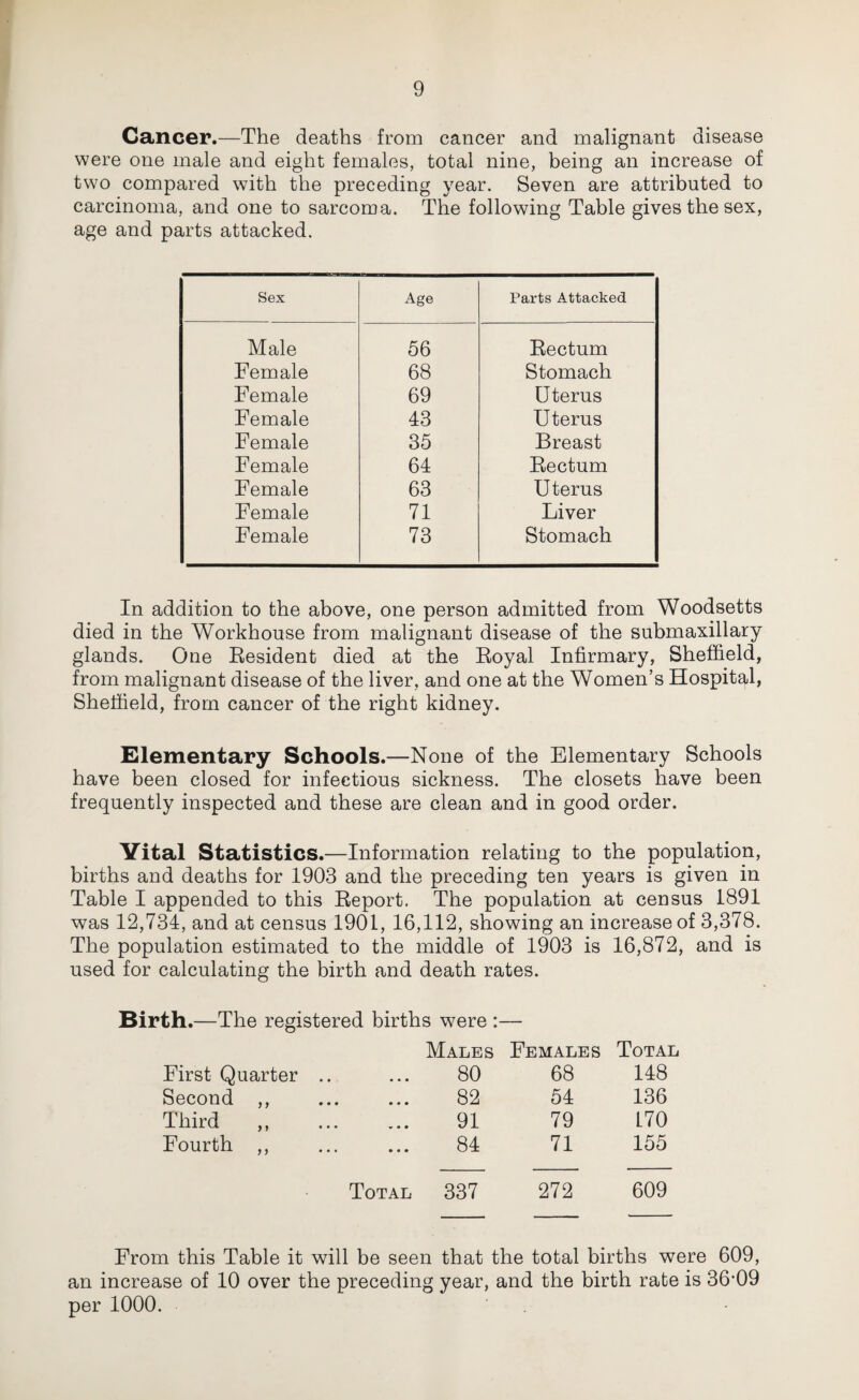 Cancer.—The deaths from cancer and malignant disease were one male and eight females, total nine, being an increase of two compared with the preceding year. Seven are attributed to carcinoma, and one to sarcoma. The following Table gives the sex, age and parts attacked. Sex Age Parts Attacked Male 56 Rectum Female 68 Stomach Female 69 Uterus Female 43 Uterus Female 35 Breast Female 64 Rectum Female 63 U terus Female 71 Liver Female 73 Stomach In addition to the above, one person admitted from Woodsetts died in the Workhouse from malignant disease of the submaxillary glands. One Resident died at the Royal Infirmary, Sheffield, from malignant disease of the liver, and one at the Women’s Hospital, Sheffield, from cancer of the right kidney. Elementary Schools.—None of the Elementary Schools have been closed for infectious sickness. The closets have been frequently inspected and these are clean and in good order. Vital Statistics.—Information relating to the population, births and deaths for 1903 and the preceding ten years is given in Table I appended to this Report. The population at census 1891 was 12,734, and at census 1901, 16,112, showing an increase of 3,378. The population estimated to the middle of 1903 is 16,872, and is used for calculating the birth and death rates. Birth.—The registered births were :— Males Females Total First Quarter .. 80 68 148 Second ,, 82 54 136 Third ,, 91 79 170 Fourth ,, 84 71 155 Total 337 272 609 From this Table it will be seen that the total births were 609, an increase of 10 over the preceding year, and the birth rate is 36’09 per 1000.