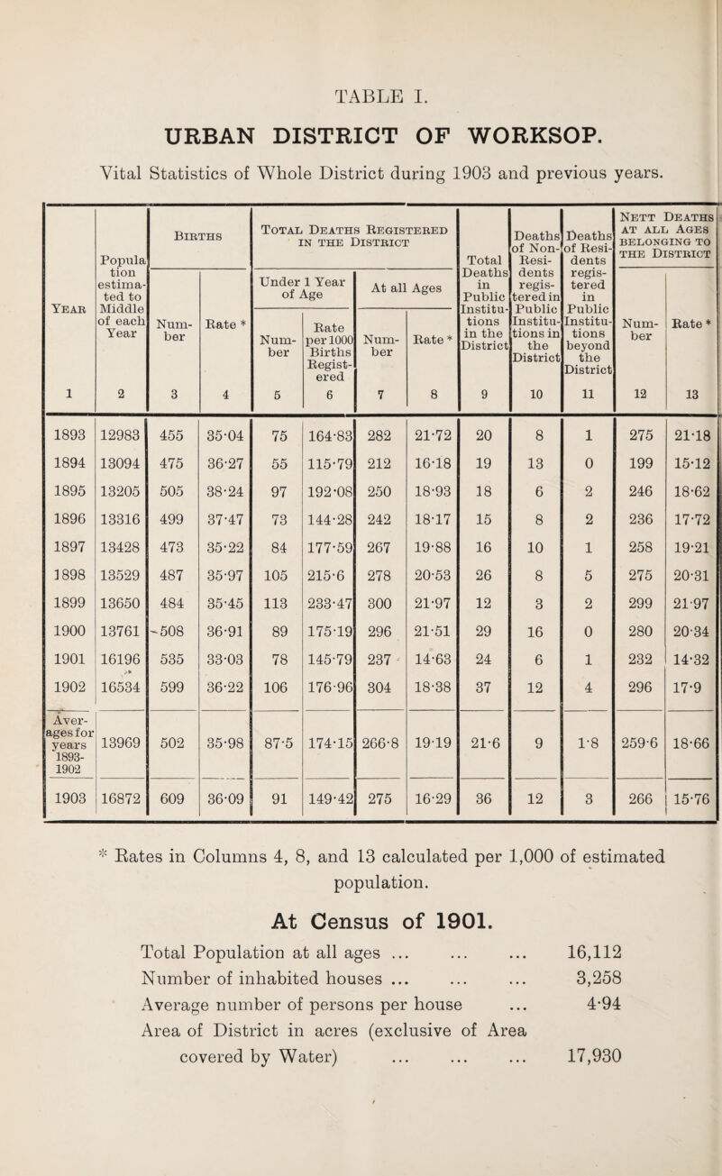 URBAN DISTRICT OF WORKSOP. Vital Statistics of Whole District during 1903 and previous years. Popula Births Total Deaths Registered in the District Total Deaths of Non- Resi- Deaths of Resi¬ dents Nett Deaths at all Ages BELONGING TO the District Year tion estima¬ ted to Middle of each Year Under 1 Year of Age At all Ages Deaths in Public Institu¬ tions in the District dents regis¬ tered in Public Institu¬ tions in the District regis¬ tered in Public Institu¬ tions beyond the District Num¬ ber Rate * Num¬ ber Rate per 1000 Births Regist¬ ered Num¬ ber Rate * Num¬ ber Rate * 1 2 3 4 5 6 7 8 9 10 11 12 13 1893 12983 455 35-04 75 164-83 282 21-72 20 8 1 275 21-18 1894 13094 475 36-27 55 115-79 212 16-18 19 13 0 199 15-12 1895 13205 505 38-24 97 192-08 250 18-93 18 6 2 246 18-62 1896 13316 499 37-47 73 144-28 242 18-17 15 8 2 236 17-72 1897 13428 473 35-22 84 177-59 267 19-88 16 10 1 258 19-21 3 898 13529 487 35-97 105 215-6 278 20-53 26 8 5 275 20-31 1899 13650 484 35-45 113 233-47 300 21-97 12 3 2 299 21-97 1900 13761 -508 36-91 89 175-19 296 21-51 29 16 0 280 20-34 1901 16196 535 33-03 78 145-79 237 - 14-63 24 6 1 232 14-32 1902 16534 599 36-22 106 176-96 304 18-38 37 12 4 296 17-9 Aver¬ ages for years 1893- 1902 13969 502 35-98 87-5 174-15 266-8 1919 21-6 9 1-8 259-6 18-66 1903 16872 609 36-09 91 149-42 275 16-29 36 12 3 266 15-76 * Rates in Columns 4, 8, and 13 calculated per 1,000 of estimated population. At Census of 1901. Total Population at all ages ... Number of inhabited houses ... Average number of persons per house Area of District in acres (exclusive of Area covered by Water) 16,112 3,258 4-94 17,930