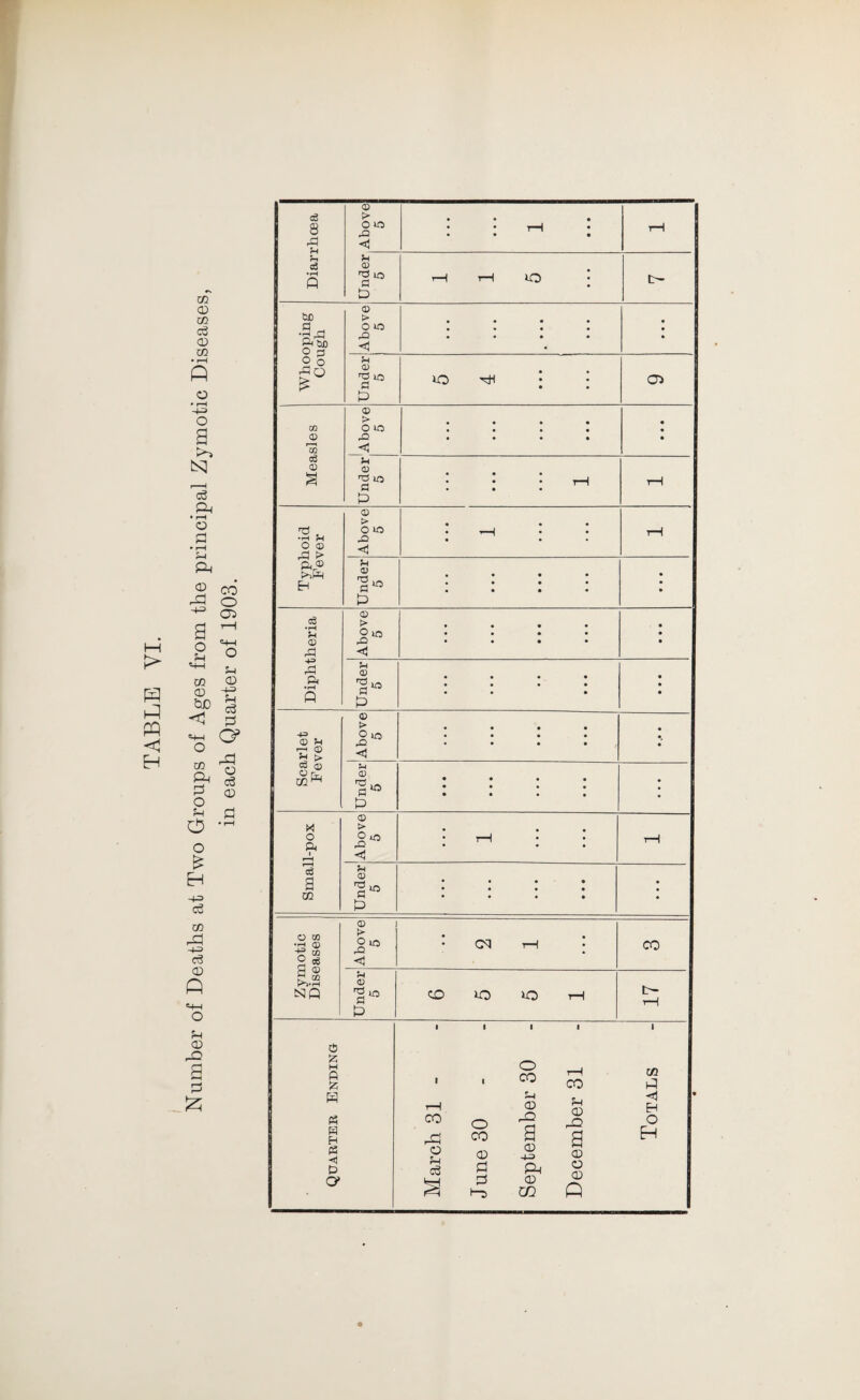 1—5 > PQ <1 H CO o 05 <4-1 o $4 CD -+=> H c3 0 O5 o o3 <D 0 Diarrhoea © > o >o X3 <! • • • • • rH • • • rH © lO n D t—1 rH O • t- Whooping Cough Above 5 • • • • • » • • • • • • • • • Under 5 lO hH • • • • CT> Measles ^ © O O £i <1 • • • • • • • • • • • • • • • Under 5 • • • • • • rH • • • rH Typhoid Fever Above 5 • • • • • • rH Under 5 • • • • • • • • • • • • • Diphtheria Above 5 • • • • • • • • • • • • • • • Under 5 • • • • • • • • • • • • • • Scarlet Fever Above 5 • • • • • • • • • • • • • • Under 5 • • • • • • • • • • • • • Small-pox © > O 40 • • • • rH • • • rH Under 5 • • • • • • • • • • • • ; Zymotic Diseases Above 5 : Cd rH j CO Under 5 CO no *0 rH 17 Quarter Ending --—--1 March 31 - June 30 - September 30 December 31 Totals •