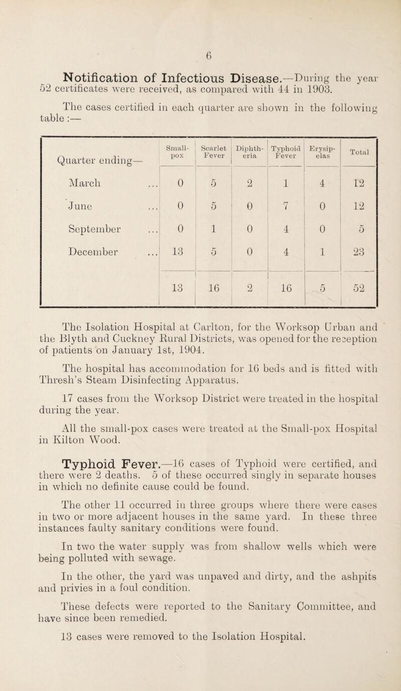 Notification of Infectious Disease.—During the year 52 certificates were received, as compared with 44 in 1903. The cases certified in each quarter are shown in the following table :— Quarter ending— Small¬ pox Scarlet Fever Diphth¬ eria Typhoid Fever Erysip¬ elas Total March 0 5 2 1 4 12 June 0 5 0 7 0 12 September 0 1 0 4 0 5 December 13 5 0 4 1 23 13 16 2 16 5 52 The Isolation Hospital at Carlton, for the Worksop Urban and the 131 ytli and Cuckney Rural Districts, was opened for the reception of patients on January 1st, 1904. The hospital has accommodation for 16 beds and is fitted with Thresh’s Steam Disinfecting Apparatus. 17 cases from the Worksop District were treated in the hospital during the year. All the small-pox cases were treated at the Small-pox Hospital in Kilton Wood. Typhoid Fever.—16 cases of Typhoid wTere certified, and there were 2 deaths. 5 of these occurred singly in separate houses in which no definite cause could be found. The other 11 occurred in three groups where there were cases in two or more adjacent houses in the same yard. In these three instances faulty sanitary conditions were found. In tw7o the water supply w7as from shallow wells which were being polluted with sewage. In the other, the yard was unpaved and dirty, and the ashpits and privies in a foul condition. These defects were reported to the Sanitary Committee, and have since been remedied. 13 cases were removed to the Isolation Hospital.