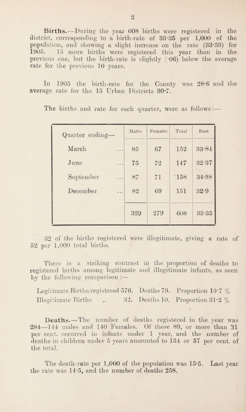 Births.—During the year 008 births were registered in the district, corresponding to a birth-rate of 33-35 per 1,000 of the population, and showing a slight increase on the rate (33-33) for 1905. 15 more births were registered this year than in the previous one, but the birth-rate is slightly (-06) below the average rate for the previous 10 years. In 1905 the birth-rate for the County was 28*6 and the average rate for the 15 Urban Districts 30*7. The births and rate for each quarter, were as follows:— Quarter ending— Males Females Total Rate March 85 67 152 33-84 June 75 72 147 32-37 September 87 71 '158 34-38 December 82 69 151 32-9 329 279 608 33-35 32 of the births registered were illegitimate, giving a rate of 52 per 1,000 total births. There is a striking contrast in the proportion of deaths to registered births among legitimate and illegitimate infants, as seen by the following comparison :— Legitimate Births registered 576. Deaths 79. Proportion 13*7 %. Illegitimate Births ,, 32. Deaths 10. Proportion 31-2 %. Deaths.—The number of deaths registered in the year was 284—144 males and 140 Females. Of these 89, or more than 31 per cent, occurred in infants under 1 year, and the number of deaths in children under 5 years amounted to 134 or 57 per cent, of the total. The death-rate per 1,000 of the population was 15-5. Last year the rate was 14-5, and the number of deaths 258.