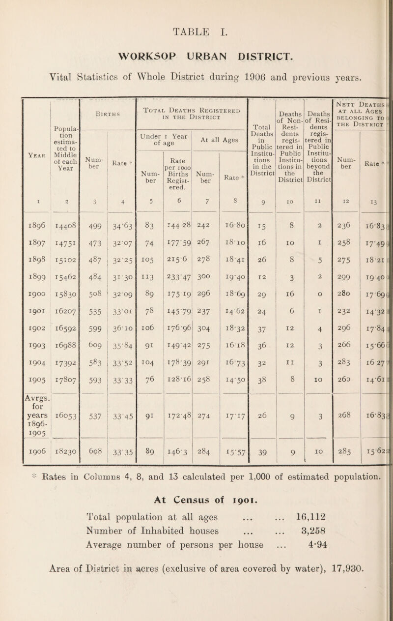 WORKSOP URBAN DISTRICT. Vital Statistics of Whole District during 1906 and previous years. Popula¬ tion estima¬ ted to Births Total Deaths Registered in the District Total Deaths of Non- Resi- Deaths of Resi¬ dents Nett DeathsH at all Ages BELONGING TO the District Under of x Year age At all Ages Deaths in Public dents regis¬ tered in regis¬ tered in Public Year Middle ot each Year Num¬ ber Rate * Num¬ ber Rate per 1000 Births Regist¬ ered. Num¬ ber Rate * Institu¬ tions in the District Public Institu¬ tions in the District Institu¬ tions beyond the District Num¬ ber Rate * 1 2 3 4 5 6 7 8 9 10 11 12 13 1896 14408 499 34'63 83 144 28 242 i6-8o 15 8 2 236 16'83 p 1897 I475I 473 3207 74 l77'59 267 i8-10 16 IO I 258 I7-499 1898 15102 487 32-25 105 2156 278 18-41 26 8 5 275 l8’2I 1899 15462 484 3130 113 233-47 300 I9‘4° 12 3 2 299 19 401 1900 15830 508 32 09 89 175 19 296 18-69 29 16 0 280 17-691, 1901 16207 535 33'oi 78 I45-79 237 1462 24 6 1 232 14-322 1902 16592 599 3610 106 176-96 304 18-32 37 12 4 296 17-84-} 1903 16988 609 35-84 9i 149-42 275 1618 36 12 3 266 15-66- 1904 1739^ 583 33-52 104 178-39 291 i673 32 11 3 283 16 27 1905 17807 593 33-33 76 128-16 258 14-50 38 8 IO 260 14-611 Avrgs. for years 1896- 1905 16053 537 33'45 9i 172 48 274 I7I7 26 9 3 268 16-83; 1906 18230 608 33 35 89 146-3 284 *5'57 39 9 IO 285 15-6214 * Bates in Columns 4, 8, and 13 calculated per 1,000 of estimated population. At Census of 1901. Total population at all ages ... ... 16,112 Number of Inhabited houses ... ... 3,258 Average number of persons per house ... 4-94 Area of District in acres (exclusive of area covered by water), 17,930.