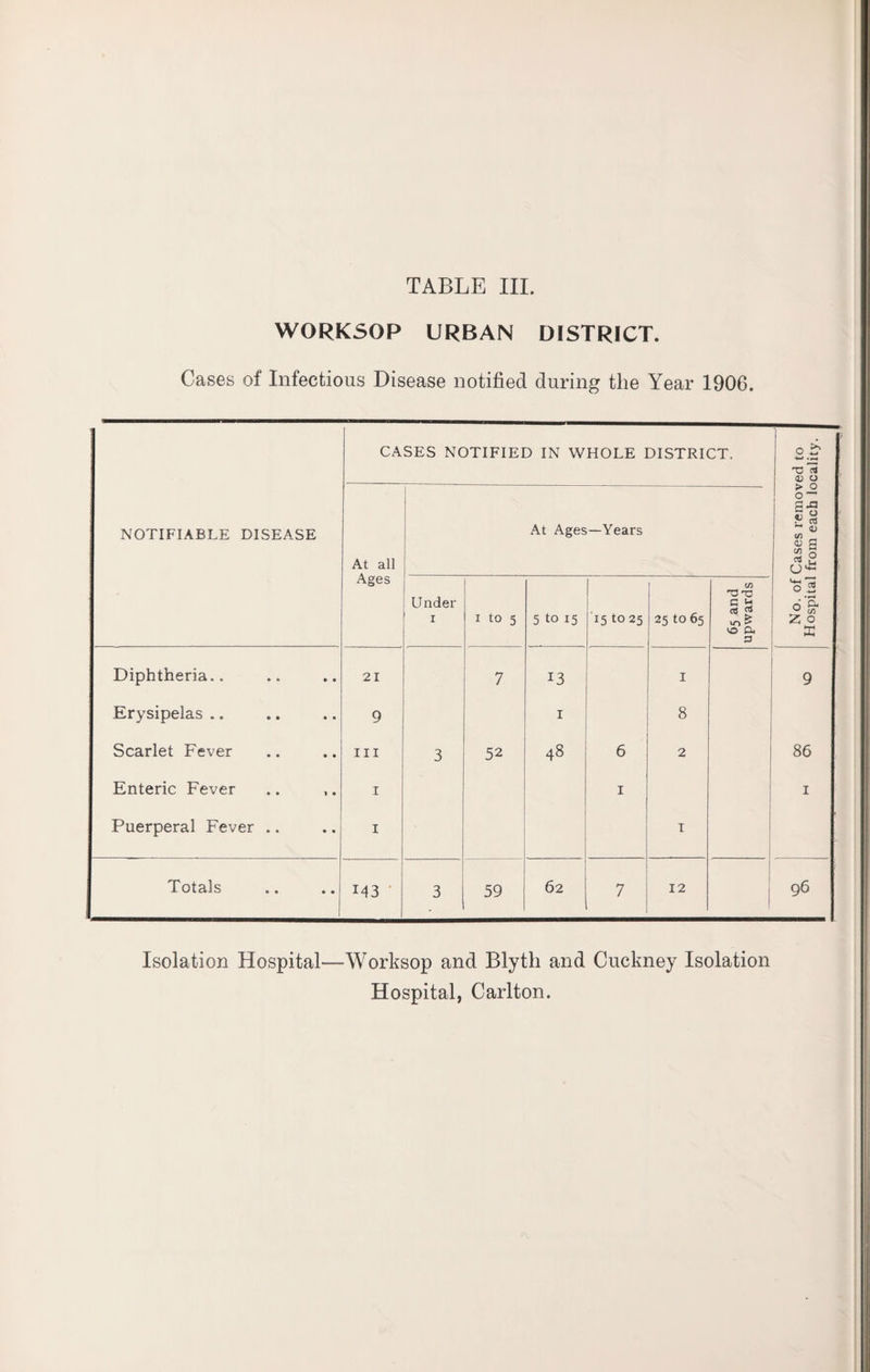 TABLE HI. WORKSOP URBAN DISTRICT. Cases of Infectious Disease notified during the Year 1906. NOTIFIABLE DISEASE CASES NOTIFIED IN WHOLE DISTRICT. No. of Cases removed to Hospital from each locality. At all Ages At Ages —Years Under i i to 5 5 to 15 15 to 25 25 to 65 65 and upwards Diphtheria.. 21 7 13 I 9 Erysipelas .. 9 I 8 Scarlet Fever III 3 52 00 6 2 86 Enteric Fever .. ,. I 1 1 Puerperal Fever .. I 1 Totals M3 3 59 62 7 12 96 Isolation Hospital—Worksop and Blytli and Cuckney Isolation Hospital, Carlton.