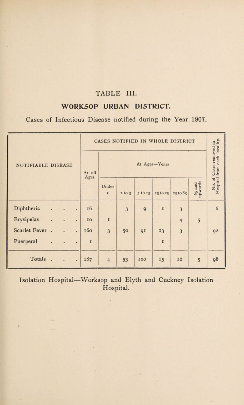 WORKSOP URBAN DISTRICT. Cases of Infectious Disease notified during the Year 1907. NOTIFIABLE DISEASE CASES NOTIFIED IN WHOLE DISTRICT No. of Cases removed to Hospital from each locality. At all Ages At Ages—Years Under 1 1 to S 5 to 15 15 to 25 25 to 65 65 and upwards Diphtheria • • 16 3 9 1 3 6 Erysipelas • • IO 1 4 5 Scarlet Fever . • • 160 3 50 91 13 3 92 Puerperal • • i I Totals . • • 187 4 53 100 15 10 5 98 Isolation Hospital—Worksop and Blyth and Cuckney Isolation Hospital.