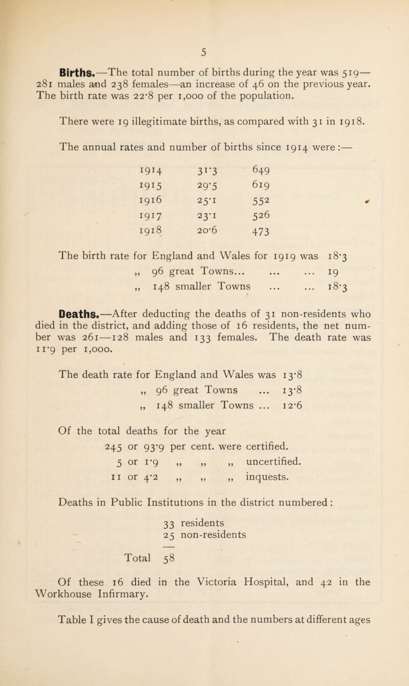 5 Births.—The total number of births during the year was 519— 281 males a«d 238 females—an increase of 46 on the previous year. The birth rate was 22*8 per 1,000 of the population. There were 19 illegitimate births, as compared with 31 in 1918. The annual rates and number of births since 1914 were :— 1914 31*3 649 1915 29*5 619 1916 25*1 552 1917 23-1 526 1918 20*6 473 The birth rate for England and Wales for 1919 was 18*3 ,, 96 great Towns... ... ... 19 ,, 148 smaller Towns ... ... 18*3 Deaths.—After deducting the deaths of 31 non-residents who died in the district, and adding those of 16 residents, the net num¬ ber was 261—128 males and 133 females. The death rate was 11*9 per 1,000. The death rate for England and Wales was i3’8 „ 96 great Towns ... 13*8 ,, 148 smaller Towns ... 12*6 Of the total deaths for the year 245 or 93*9 per cent, were certified. 5 or 1*9 ,, ,, ,, uncertified. II or 4’2 ,, ,, ,, inquests. Deaths in Public Institutions in the district numbered : 33 residents 25 non-residents Total 58 Of these 16 died in the Victoria Hospital, and 42 in the Workhouse Infirmary.