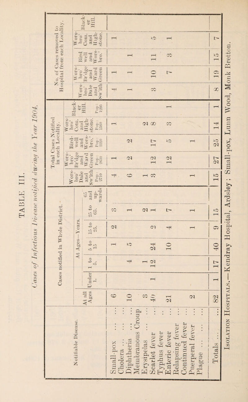 o Ci I'H <x> <5j c- co ^L> ^ 43 43 ^h CD ^ . D ' V £ m '6 i> zi S. S cd. ctf O p_ £ a ®; *v ®_,^ O i K ^:rt t£ 4= ft «3 £ CO 0) •/: D 72 --c ©> o £ c o3 i—4 r“4 r-H CC c3 j-i CD r—H O r~j 5 CD r—4 -4-^ *-H H • M fi Ph s o s-l Q m O fl c3 rP 42 CD CD m ^ ... c3 © ^ p ^ CD P-i 0) CC ^ c3 „ ^ o © SSc,® E> > '-4 4- © © hr\rP ■m «*-< r <d tn o-- ^ -h tc d P O) P-P rP a s © o HHPhO in D r* CD CD O . H CD r—- a , 72 .. •_ r-f d2 f-> C S T! 'Cl, 2 o £ « $ .^>3 js 3 ^ ce £ 4 2—1 US t4 r- r- —i ^ W . i i c c 2 1 11 8 1 y& T—1 • 02 _, - !-> C jiP© r-i S3 0^,-3^® > 4 H eg >- JH 1—i r-H O rr C7 T—l X >> CD Ph c8 CD 2 5 aS i; (23 r-H ’ rH 5 . ’-ip rS O r-H 1 CO .. 3 £ 4 — ic © •• g is beg p.§ J3 3 m 3 cC 2 © 4 72 r—J CM 00 CO rH !*H O S3 a Q 43 £ H i s r-1 _ CC ' . • • _ ® C O oJ{ f rt > P P* 7J CM t— rH US rH us CM CO - 3 2 K ® —; r- 2 g O P P CS CD g-g S-I ^ S' ~ 2 -> oq ■'O r-H CM (M tH CM rH L- CM Zfl U O * bro’ Dale and SAv’ith Pop : 2710 -+! O rH CC rH iO rH » 05 and up¬ wards 43 o pH 43 m m c5 a> i 25 to 05. r*H c o r-< 1 15 to 25. £ CD ca 43 o r— m 0) ◄ 43 CM rH rH <1 O 43 • to rH rH CM rH I>» rH m CD cn ce O Under 1. rH rH At all Ages CD O T—1 CO o -4 rH CM CM CM oo CD r-H &£ Cw r—H Ph co Is -i-j O EH Isolation Hospitals.—Kendray Hospital, Ardsley; Small-pox, Lunn Wood, Monk Bret ton.