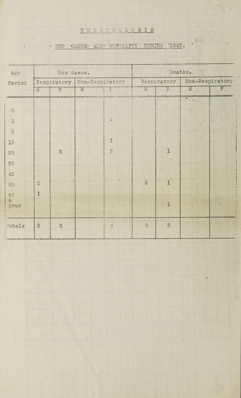 A'j t NEW CASES1 AND1 MORTALITY DURING r194Q. Age New Gases. Deaths. Period Respiratory Non-Re s-pirat or y Respiratory Non-Respiratory M . E M E M E M F 0 « 1 • . ■ •• • 5 • 15 1 25 3 2 1 35 45 - 55 2 •» V * - i T 2 1 % * 65 & Over 1 : . 1 i ■ ■ ■' Totals 3 3 ! ' ! 4 f 1 1 ..-.----- 2 _ 3 T
