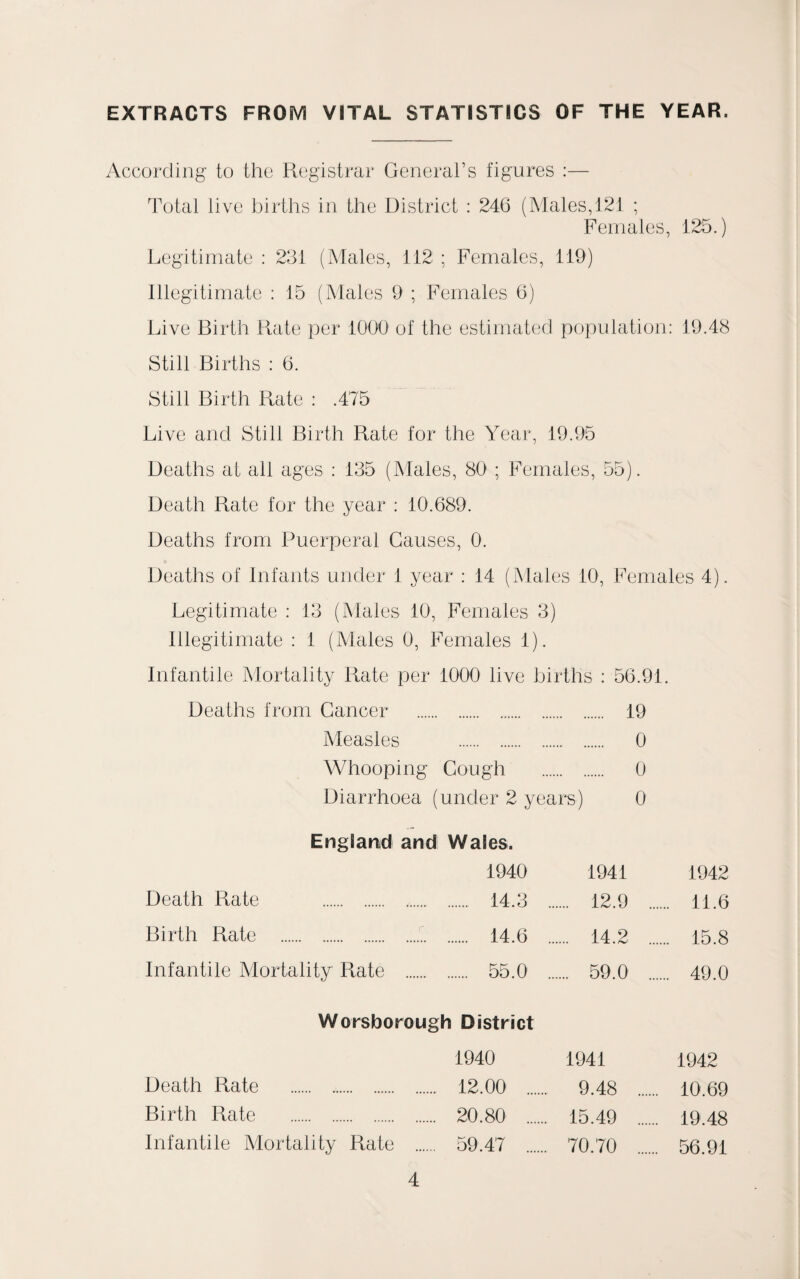 EXTRACTS FROM VITAL STATISTICS OF THE YEAR. According to the Registrar General’s figures :— Total live births in the District : 246 (Males, 121 ; Females, 125.) Legitimate : 231 (Males, 112 ; Females, 119) Illegitimate : 15 (Males 9 ; Females 6) Live Birth Rate per 1000 of the estimated population: 19.48 Still Births : 6. Still Birth Rate : .475 Live and Still Birth Rate for the Year, 19.95 Deaths at all ages : 135 (Males, 80 ; Females, 55). Death Rate for the year : 10.689. Deaths from Puerperal Causes, 0. Deaths of Infants under 1 year : 14 (Males 10, Females 4). Legitimate : 13 (Males 10, Females 3) Illegitimate : 1 (Males 0, Females 1). Infantile Mortality Rate per 1000 live births : 56.91. Deaths from Cancer . 19 Measles . 0 Whooping Cough . 0 Diarrhoea i (under 2 years) 0 England and Wales. 1940 1941 1942 Death Rate . . 14.3 . . 12.9 . 11.6 Birth Rate . . 14.6 . . 14.2 . 15.8 Infantile Mortality Rate . . 55.0 . . 59.0 . 49.0 Worsborough District 1940 1941 1942 Death Rate . . 12.00 . 9.48 . 10.69 Birth Rnte . . 20.80 . 15.49 . 19.48 Infantile Mortality Rate . 59.47 . 70.70 . 56.91