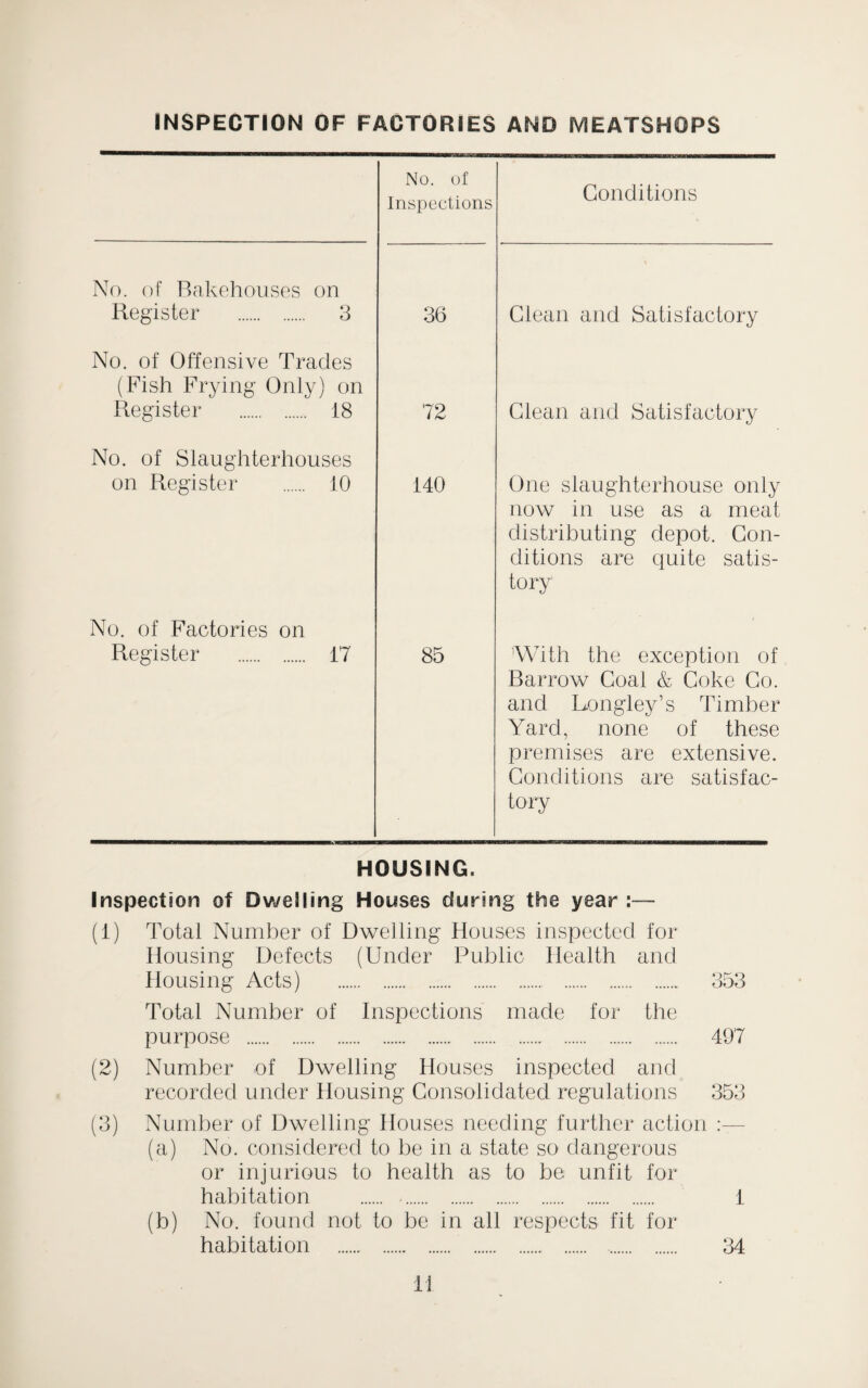 INSPECTION OF FACTORIES AND MEATSHOPS No. of Inspections Conditions No. of Bakehouses on Register . 3 36 > Clean and Satisfactory No. of Offensive Trades (Fish Frying Only) on Register . 18 72 Glean and Satisfactory No. of Slaughterhouses on Register . 10 140 One slaughterhouse only now in use as a meat distributing depot. Con¬ ditions are quite satis- tory No. of Factories on Register . 17 85 With the exception of Barrow Coal & Coke Co. and Longley’s Timber Yard, none of these premises are extensive. Conditions are satisfac¬ tory HOUSING. Inspection of Dwelling Houses during the year :— (i) Total Number of Dwelling Houses inspected for Housing Defects (Under Public Health and Housing Acts) . 353 Total Number of Inspections made for the purpose . 497 (2) Number of Dwelling Houses inspected and recorded under Housing Consolidated regulations 353 (3) Number of Dwelling Houses needing further action (a) No. considered to be in a state so dangerous or injurious to health as to be unfit for habitation . . 1 (b) No. found not to be in all respects fit for habitation . . .. 34