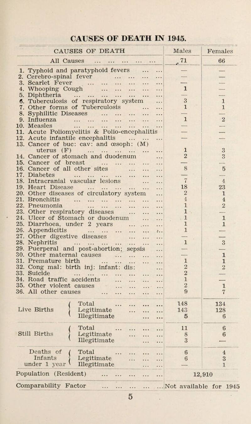 CAUSES OF DEATH IN 1945. CAUSES OF DEATH Males Females All Causes 71 _^ 66 1. Typhoid and paratyphoid fevers . — — 2. Cerebro-spinal fever . — — 3. Scarlet Fever . — — 4. Whooping Cough . 1 — 5. Diphtheria ••• ••• ••• ••• ••• ••• ••• — — 6. Tuberculosis of respiratory system 3 1 7. Other forms of Tuberculosis . 1 1 8. Syphilitic Diseases . — — 9. Influenza ••• ••• ••• ••• ••• ••• ••• 1 2 10. Measles ••• ••• ••• ••• ••• ••• — — 11. Acute Poliomyelitis & Polio-encephalitis — — 12. Acute infantile encephalitis . 13. Cancer of buc: cav: and oesoph: (M) — — uterus (F) . 1 3 14. Cancer of stomach and duodenum 2 3 15. Cancer of breast . — 16. Cancer of all other sites . 8 5 17. Diabetes ••• ••• ••• ••• — 18. Intracranial vascular lesions . 7 4 19. Heart Disease . 18 23 20. Other diseases of circulatory system 2 1 21. Bronchitis ••• ••• ••• ••• ••• ••• 4 4 22. Pneumonia ••• ••• ••• ••• 1 2 23. Other respiratory diseases . 1 _ 24. Ulcer of Stomach or duodenum . 1 1 25. Diarrhoea, under 2 years . 1 1 26. Appendicitis ••• ••• ••• 1 — 27. Other digestive diseases . — — 28. Nephritis ••• ••• ••• ••• ... ... ... 1 3 29. Puerperal and post-abortion; sepsis — — 30. Other maternal causes . — 1 31. Premature birth . 1 1 32. Cong mal: birth ini: infant: dis: 2 2 33. Suicide ••• ... ... ... ••• . 2 34. Road traffic accidents . 1 _ 35. Other violent causes .. 2 1 36. All other causes . 9 7 Total . 148 134 Live Births Legitimate . 143 128 1 Illegitimate . 5 6 f Total . 11 6 Still Births Legitimate . 8 6 \ Illegitimate . 3 ■— Deaths of ( Total . 6 4 Infants Legitimate . 6 3 under 1 year Illegitimate . — 1 Population (Resident) . 12,910 Comparability Factor . Not available for 1945