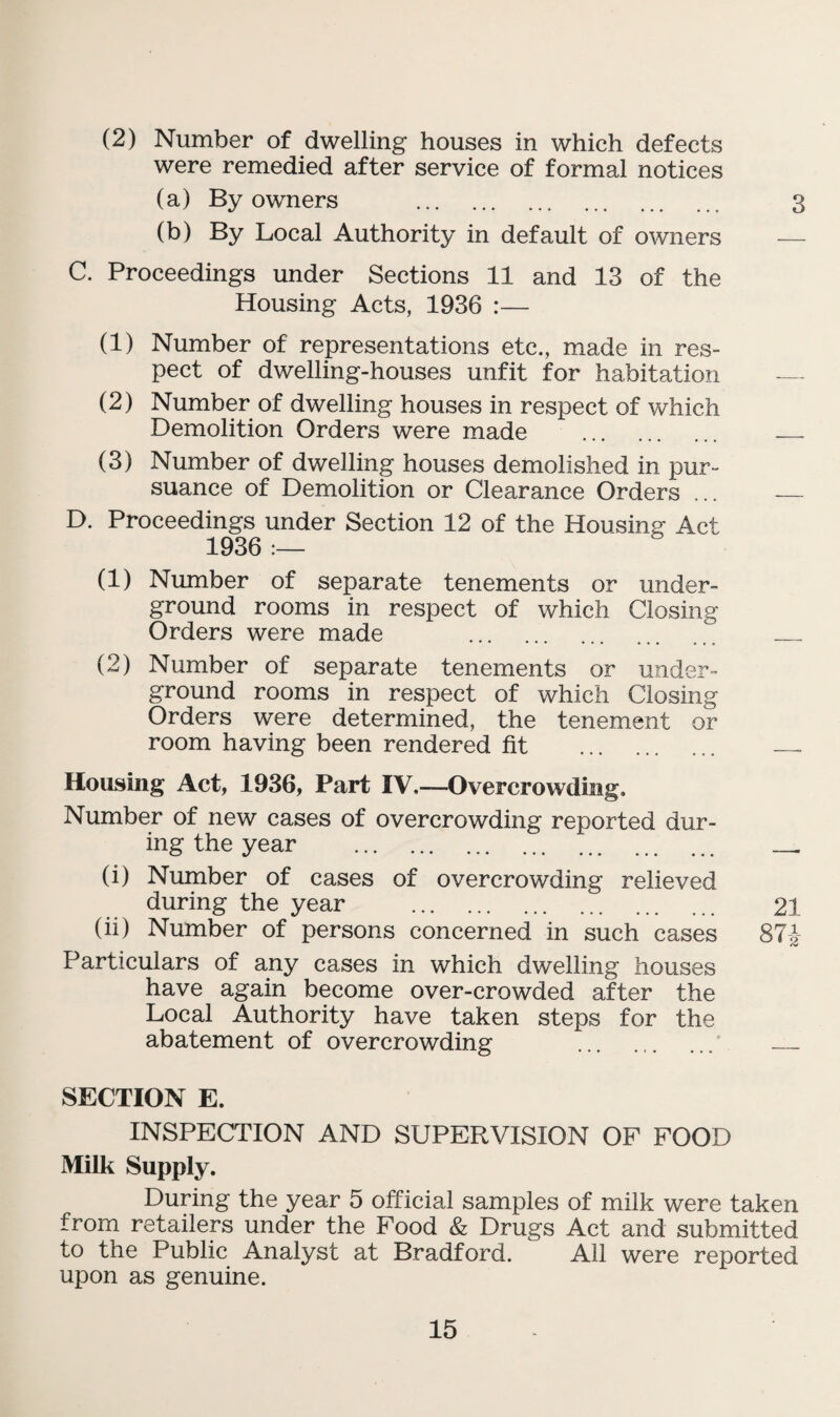 (2) Number of dwelling houses in which defects were remedied after service of formal notices (a) By owners .. 3 (b) By Local Authority in default of owners — C. Proceedings under Sections 11 and 13 of the Housing Acts, 1936 :— (1) Number of representations etc., made in res¬ pect of dwelling-houses unfit for habitation — (2) Number of dwelling houses in respect of which Demolition Orders were made . . (3) Number of dwelling houses demolished in pur¬ suance of Demolition or Clearance Orders ... — D. Proceedings under Section 12 of the Housing Act 1936 (1) Number of separate tenements or under¬ ground rooms in respect of which Closing Orders were made . . (2) Number of separate tenements or under¬ ground rooms in respect of which Closing Orders were determined, the tenement or room having been rendered fit . .. Housing Act, 1936, Part IV.—Overcrowding. Number of new cases of overcrowding reported dur¬ ing the year . ... _ (i) Number of cases of overcrowding relieved during the year . 21 (ii) Number of persons concerned in such cases 87J- Particulars of any cases in which dwelling houses have again become over-crowded after the Local Authority have taken steps for the abatement of overcrowding .' _ SECTION E. INSPECTION AND SUPERVISION OF FOOD Milk Supply. During the year 5 official samples of milk were taken from retailers under the Food & Drugs Act and submitted to the Public Analyst at Bradford. All were reported upon as genuine.