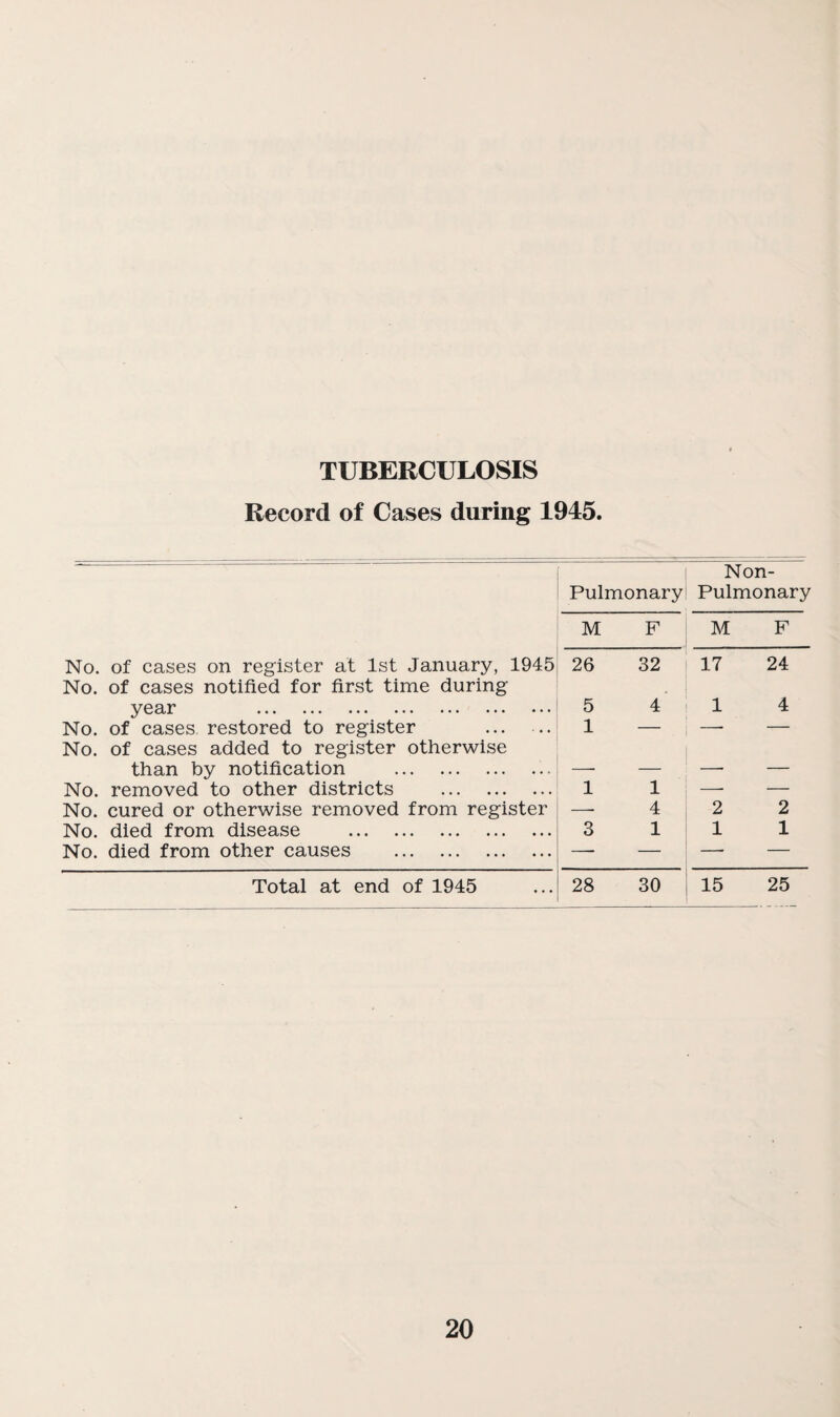 TUBERCULOSIS Record of Cases during 1945. -- - - —--- -• Non- Pulmonary Pulmonary M F M F No. of cases on register at 1st January, 1945 26 32 17 24 No. of cases notified for first time during yoodiT ••• ••• ••• ••• ••• ••• ••• 5 4 1 4 No. of cases restored to register . 1 — —- — No. of cases added to register otherwise than by notification . — — —- — No. removed to other districts . 1 1 ~ — No. cured or otherwise removed from register —• 4 2 2 No. died from disease . 3 1 1 1 No. died from other causes . —- — -- — Total at end of 1945 28 30 15 25