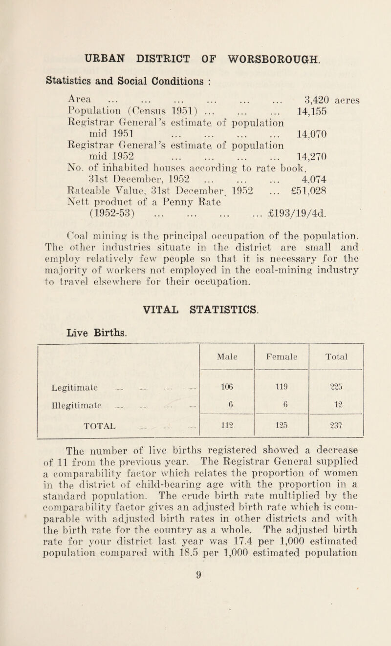 URBAN DISTRICT OF WORSBOROUGH. Statistics and Social Conditions : Area ... ... ... ... ... ... 3,420 acres Population (Census 1951) ... ... ... 14,155 Registrar General’s estimate of population mid 1951 . 14,070 Registrar General’s estimate of population mid 1952 ... ... ... ... 14,270 No. of inhabited houses according to rate book, 31st December, 1952 ... ... ... 4,074 Rateable Value, 31st December 1952 ... £51,028 Nett product of a Penny Rate (1952-53) £193/19/4d. Coal mining is the principal occupation of the population. The other industries situate in the district are small and employ relatively few people so that it is necessary for the majority of workers not employed in the coal-mining industry to travel elsewhere for their occupation. VITAL STATISTICS. Live Births. Male Female Total Legitimate . 106 119 225 Illegitimate . 6 6 12 TOTAL 112 125 237 The number of live births registered showed a decrease of 11 from the previous year. The Registrar General supplied a comparability factor which relates the proportion of women in the district of child-bearing age with the proportion in a standard population. The crude birth rate multiplied by the comparability factor gives an adjusted birth rate which is com¬ parable with adjusted birth rates in other districts and with the birth rate for the country as a whole. The adjusted birth rate for your district last year was 17.4 per 1,000 estimated population compared with 18.5 per 1,000 estimated population