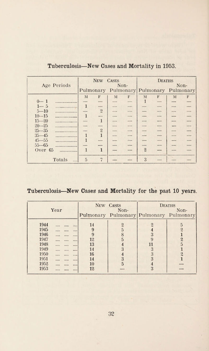 Tuberculosis—New Cases and Mortality in 1953. Age Periods New Pulmonary Cases Non- Pulmonary Deaths Non- Pulmonary Pulmonary M F M F AI F IVI F 0— 1 1 1— 5 . 1 — — — — _ _ 5—10 . — 2 — — — — — — 10—15 .. 1 — — — — — — — 15—20 . — 1 — — — — — — 20—25 . 25—35 . — 2 — — — — — — 35—45 . 1 1 — — — — — — 45—55 . 1 — — — — — — — 55—65 . Over 65 . 1 1 — — 2 — — — Totals . 5 7 — — 3 — — — Tuberculosis—^New Cases and Mortality for the past 10 years. Year New Pulmonary Cases Non- Pulmonary Deaths Non- Pulmonary Pulmonary 1944 . 14 2 2 5 1945 . 9 5 4 2 1946 . 9 8 3 1 1947 . 12 5 9 2 1948 . 13 4 11 5 1949 . 14 3 3 1 1950 . 16 4 3 2 1951 . 14 3 3 1 1952 . 10 5 4 — 1953 . .. 12 — 3 —