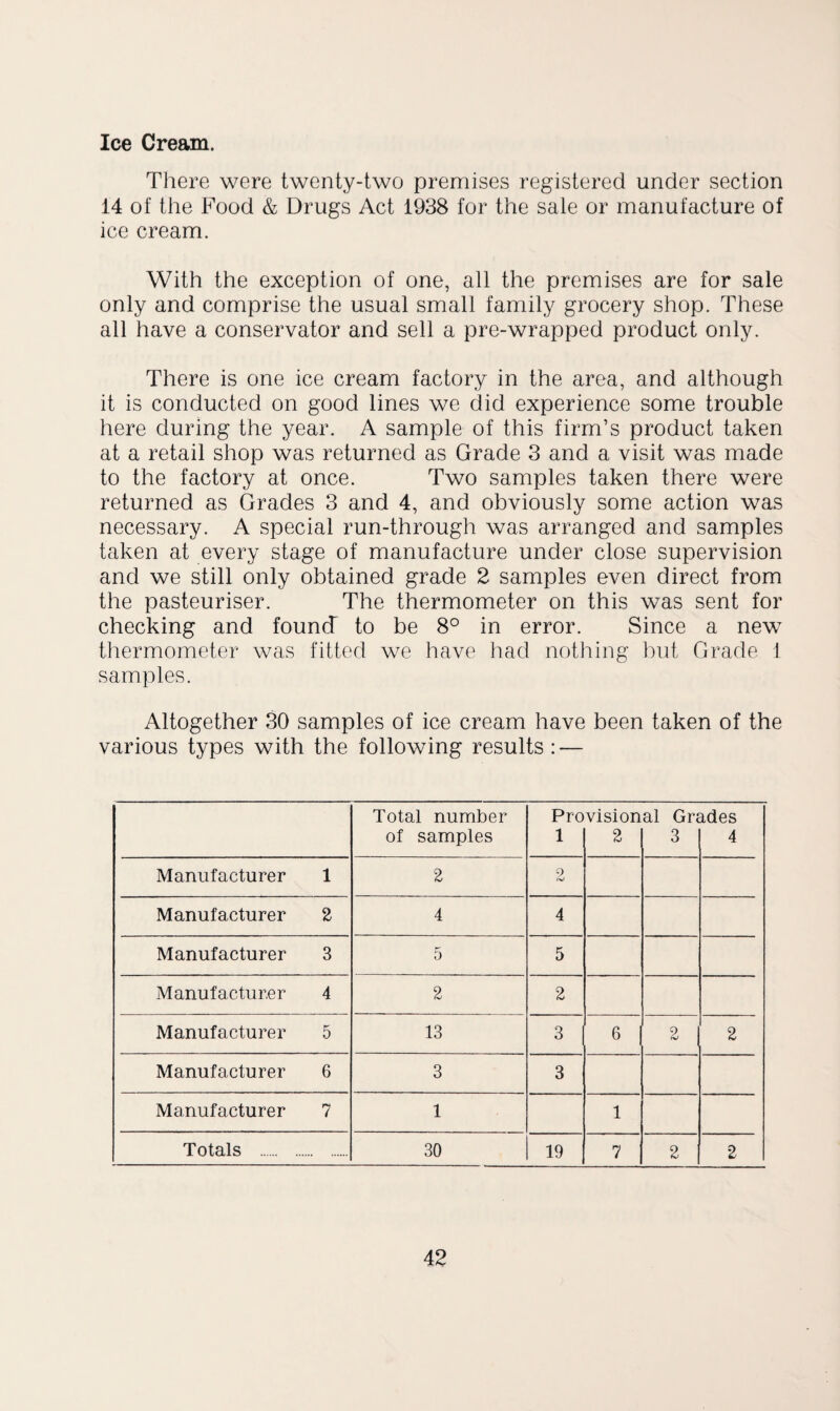Ice Cream. There were twenty-two premises registered under section 14 of the Food & Drugs Act 1938 for the sale or manufacture of ice cream. With the exception of one, all the premises are for sale only and comprise the usual small family grocery shop. These all have a conservator and sell a pre-wrapped product only. There is one ice cream factory in the area, and although it is conducted on good lines we did experience some trouble here during the year. A sample of this firm’s product taken at a retail shop was returned as Grade 3 and a visit was made to the factory at once. Two samples taken there were returned as Grades 3 and 4, and obviously some action was necessary. A special run-through was arranged and samples taken at every stage of manufacture under close supervision and we still only obtained grade 2 samples even direct from the pasteuriser. The thermometer on this was sent for checking and found to be 8° in error. Since a new thermometer was fitted we have had nothing but Grade 1 samples. Altogether 30 samples of ice cream have been taken of the various types with the following results : — Total number Provisional Grades of samples 1 2 3 4 Manufacturer 1 2 2 Manufacturer 2 4 4 Manufacturer 3 5 5 Manufacturer 4 2 2 Manufacturer 5 13 3 6 2 2 Manufacturer 6 3 3 Manufacturer 7 1 1 Totals . 30 19 7 2 2