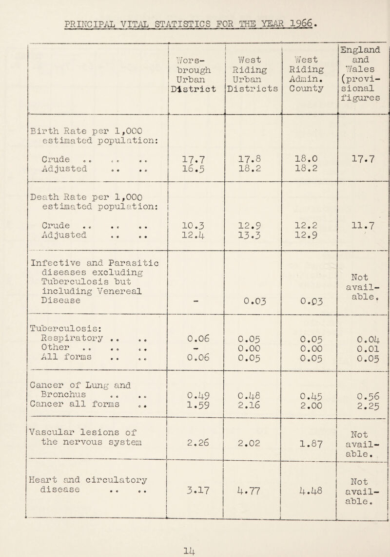 PRINCIPAL VITAL STATISTICS FOR THE r - - - - — - .- - - _ , _ -...- Wors- brough Urban District West Riding Urban Districts i.. — .. .. West Riding Admin. County — - England and Wales (provi¬ sional figures k i Birth Rate per 1,000 estimated population: C rude © . c c © © Adjusted 17.7 16.5 17.8 18.2 18.0 18.2 17.7 Death Rate per 1,000 estimated population: Crude Adjusted ! 10 ©3 12.4 12.9 13.3 12.2 12.9 11.7 ) Infective and Parasitic diseases excluding Tuberculosis hut including Venereal Disease 0.03 0.03 Not avail¬ able . Tuberculosis: Respiratory . © 01 h er o o «o c * All forms 0.06 0.06 0.05 0.00 0.05 0.05 0.00 0.05 0.04 0.01 0.05 Cancer of Lung and Bronchus jCancer all forms 0• j--- 0.49 1.59 C .48 2.16 0.45 2.00 0.56 2.25 1 Vascular lesions of the nervous system 2.26 2.02 1.87 Not avail¬ able . Heart and circulatory disease j •---- ■—■■■■ ■ - — —— . . 3.17 4.77 i -1 4.48 -— - — - ——— c Not avail¬ able 0 1 • » -c