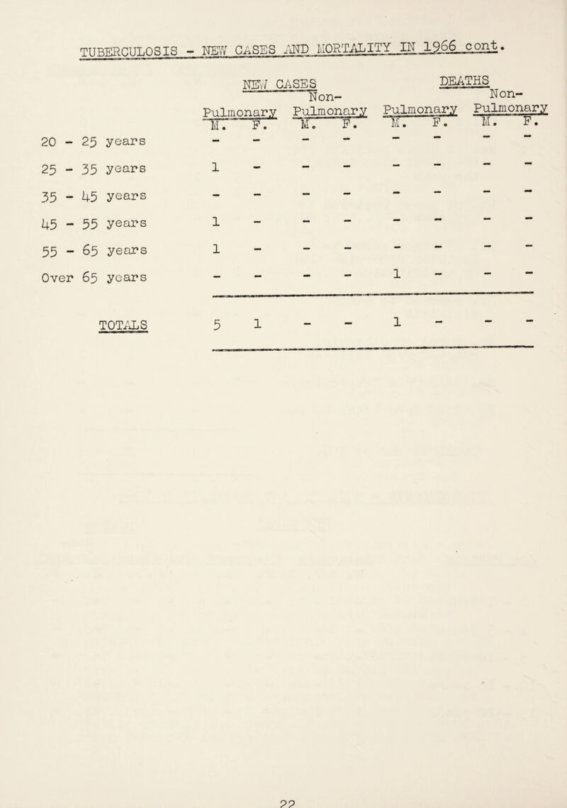 TUBERCULOSIS 20 - 25 years 25 - 35 years 35 - 45 years 45 - 55 years 55 - 65 years Over 65 years TOTALS