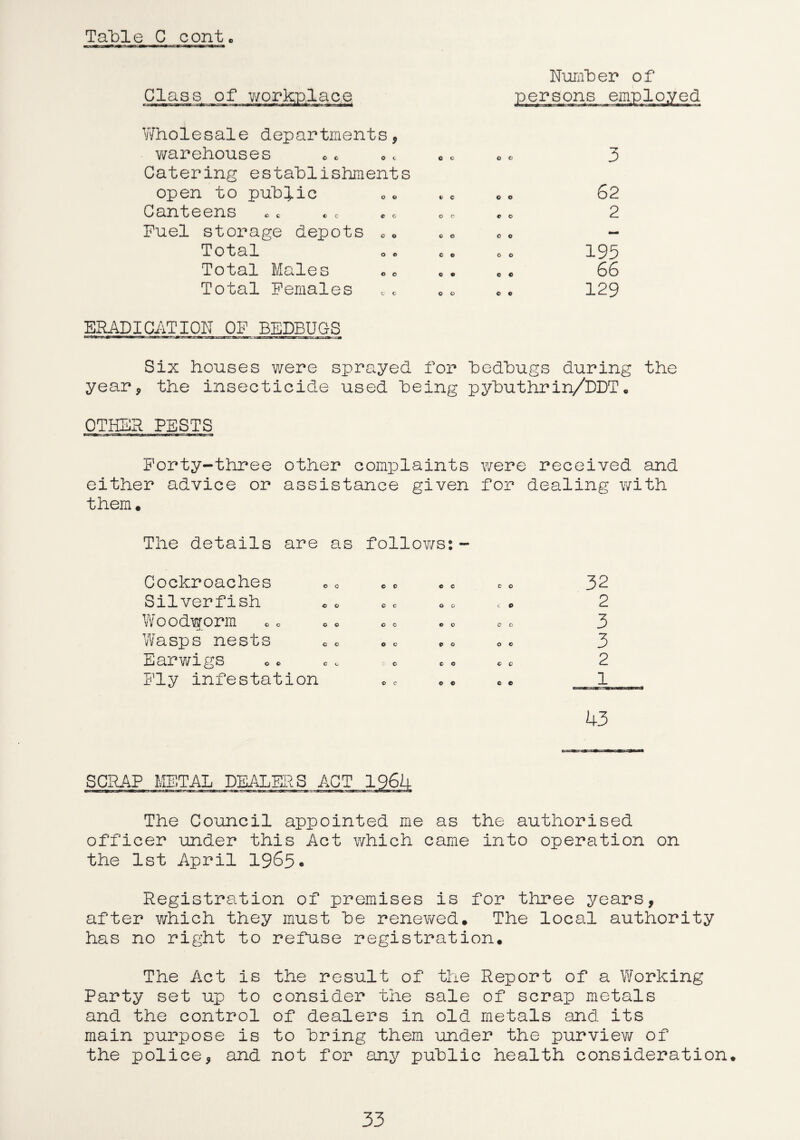 Table C conte Class of workplace Number of em.pl o; Y/holesale departments, warehouses «c *t «« *« 3 Catering estailisliments open to public €> C © o 62 Canteens o o c o 2 Fuel storage depots * . © o C Q — Total c o o o 195 Total Males © © 0 c 66 Total Females © © © c 129 ERADICATION OF BEDBUGS Six houses were sprayed for bedbugs during the year, the insecticide used being pybuthrin/DDT. OTHER PESTS Forty-three other complaints were received and either advice or assistance given for dealing with them* The details are as follows:- Cockroaches Silverfish Woodworm -U, Wasps nests Earwigs Fly infestation 32 2 3 3 2 1 SCRAP METAL DEALERS ACT 196U The Council appointed me as the authorised officer under this Act which came into operation on the 1st April 1965* Registration of premises is for three years, after which they must be renewed* The local authority has no right to refuse registration. The Act is the result of the Report of a Working Party set up to consider the sale of scrap metals and the control of dealers in old metals and its main purpose is to bring them under the purviev/ of the police, and not for any public health consideration.