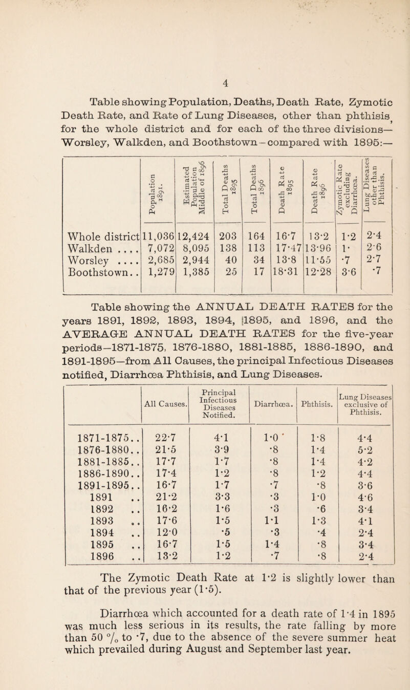 Table showing Population, Deaths, Death. Date, Zymotic Death Rate, and Rate of Dung Diseases, other than phthisis, for the whole district and for each of the three divisions— Worsley, Walkden, and Boothstown— compared with 1895:— Whole district Walkden ... . Worsley .... Boothstown.. Population 1891. Estimated Population Middle of 1896 cn Qj IO Q 00 H 1—H aj 4-> O H Total Deaths 1896 Death Rate 1895 Death Rate 1896 Zymotic Rate excluding Diarrhoea. Lung Diseases other than Phthisis. 11,036 7,072 2,685 1,279 12,424 8,095 2,944 1,385 203 138 40 25 164 113 34 17 16-7 17*47 13*8 18*31 13*2 13*96 11*55 12*28 1*2 1* *7 3*6 2*4 2-6 2*7 *7 Table showing the ANNUAL DEATH RATES for the years 1891, 1892, 1893, 1894, |1895, and 1896, and the AVERAGE! ANNUAL DEATH RATES for the five-year periods—1871-1875, 1876-1880, 1881-1885, 1886-1890, and 1891-1895—from All Causes, the principal Infectious Diseases notified, Diarrhoea Phthisis, and Lung Diseases. All Causes. Principal Infectious Diseases Notified. Diarrhoea. Phthisis. Lung Diseases exclusive of Phthisis. 1871-1875.. 22*7 4*1 1*0 ' 1*8 4*4 1876-1880.. 21*5 3*9 *8 1*4 5*2 1881-1885.. 17*7 1*7 *8 1*4 4*2 1886-1890.. 17*4 1*2 *8 1*2 4*4 1891-1895.. 16*7 1*7 *7 *8 3*6 1891 21*2 3*3 *3 1*0 4*6 1892 .. 16*2 1*6 *3 *6 3*4 1893 .. 17*6 1*5 1*1 1*3 4*1 1894 .. 12*0 *5 *3 *4 2*4 1895 16*7 1*5 1*4 *8 3*4 1896 .. 13*2 1*2 *7 *8 2*4 The Zymotic Death Rate at P2 is slightly lower than that of the previous year (1*5). Diarrhoea which accounted for a death rate of 1*4 in 1895 was much less serious in its results, the rate falling by more than 50 % to *7, due to the absence of the severe summer heat which prevailed during August and September last year.
