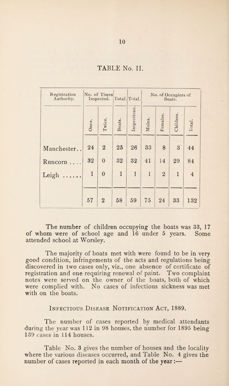 TABLE No. II. Registration Authority. No. of Times Inspected. Total. Total. No. of Occupiers of Boats. Once. Twice. Boats. Inspections. Males. Females. Children. Total. Manchester. . 24 2 25 26 33 8 3 44 Runcorn .... 32 0 32 32 41 14 29 84 Leigh . 1 0 1 1 1 2 1 4 o •••••• 57 2 58 59 75 24 CO CO 132 The number of children occupying the boats was 33, 17 of whom were of school age and 16 under 5 years. Some attended school at Worsley. The majority of boats met with were found to be in very good condition, infringements of the acts and regulations being discovered in two cases only, viz., one absence of certificate of registration and one requiring renewal of paint. Two complaint notes were served on the owner of the boats, both of which were complied with. No cases of infectious sickness was met with on the boats. Infectious Disease Notification Act, 1889. The number of cases reported by medical attendants during the year was 112 in 98 houses, the number for 1895 being 139 cases in 114 houses. Table No. 3 gives the number of houses and the locality where the various diseases occurred, and Table No. 4 gives the number of cases reported in each month of the year:—