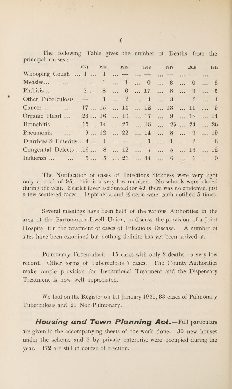 The following principal causes :— Table gives the number of Deaths from the 1921 1920 1919 1918 1917 1916 1915 Whooping Cough ... 1 ... 1 ... — ... - ... —■  • • • — Measles... — ... 1 ... 1 ... 0 ... 3 ... 0 ... 6 Phthisis... 2 ... 8 ... 6 ... 17 ... 8 ... 9 ... 5 Other Tuberculosis... — 1 ... 2 ... 4 ... 3 ... 3 ... 4 Cancer ... 17 ... 15 ... 14 ... 12 ... 13 ... 11 ... 9 Organic Heart ... 26 ... 16 ... 16 ... 17 ... 9 ... 18 ... 14 Bronchitis 15 ... 14 ... 27 ... 15 ... 25 ... 24 ... 26 Pneumonia 9 ... 12 ... 22 ... 14 ... 8 ... 9 ... 19 Diarrhoea & Enteritis.. . 4 ... 1 ... —- ... 1 ... 1 ... 2 ... 6 Congenital Defects .. 16 ... 8 ... 12 ... 7 ... 5 ... 13 ... 12 Influenza... o ... 5 ... 26 ... 44 ... 6 ... 6 . 0 The Notification of cases of Infectious Sickness were very light only a total of 95,-—this is a very low number. No schools were closed during the year. Scarlet fever accounted for 49, there was no epidemic, just a few scattered cases. Diphtheria and Enteric were each notified 5 times. Several meetings have been held of the various Authorities in the area of the Barton-upon-Irwell Union, to discuss the provision of a Joint Hospital for the treatment of cases of Infectious Disease. A number of sites have been examined but nothing definite has yet been arrived at. Pulmonary Tuberculosis—15 cases with only 2 deaths—a very low record. Other forms of Tuberculosis 7 cases. The County Authorities make ample provision for Institutional Treatment and the Dispensary Treatment is now well appreciated. We had on the Register on 1st January 1921, 83 cases of Pulmonary Tuberculosis and 21 Non-Pulmonary. Housing and Town Planning ^©£.—Full particulars are given in the accompanying sheets of the work done. 30 new houses under the scheme and 2 by private enterprise were occupied during the year. 172 are still in course of erection.