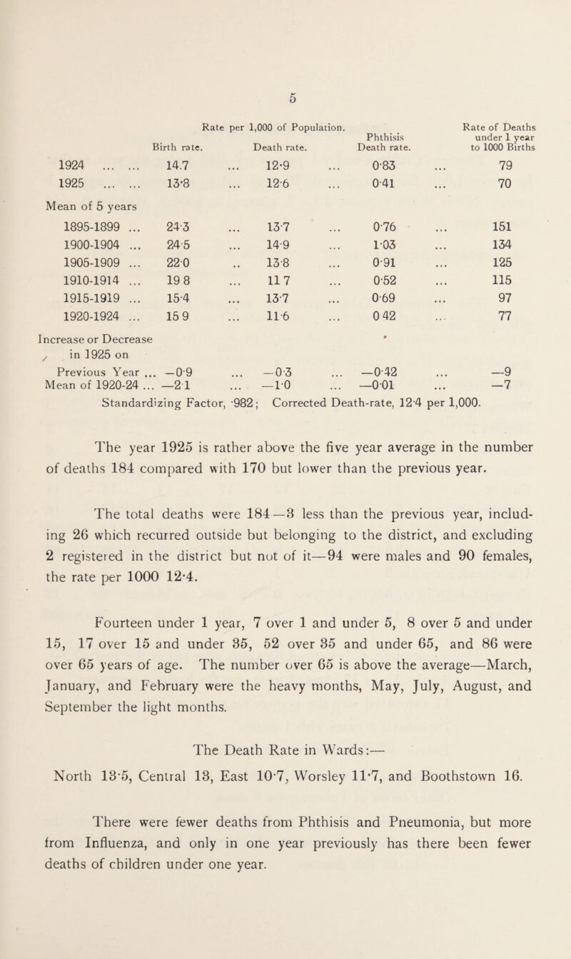 Rate per 1,000 of Population. Rate of Deaths Birth rate. Death rate. Phthisis Death rate. under 1 year to 1000 Births 1924 . 14.7 12-9 083 • • • 79 1925 . 13-8 126 041 ... 70 Mean of 5 years 1895-1899 ... 243 137 076 ... 151 1900-1904 ... 24-5 149 1-03 •. • 134 1905-1909 ... 220 138 091 ... 125 1910-1914 ... 19 8 117 0-52 ... 115 1915-1919 ... 154 137 069 • . • 97 1920-1924 ... 15 9 11-6 042 ... 77 ncrease or Decrease # z in 1925 on Previous Year ... -09 ... -03 ... -042 ... —9 Mean of 1920-24 ... —21 ... —10 ... —001 ... —7 Standardizing Factor, -982; Corrected Death-rate, 124 per 1,000. The year 1925 is rather above the five year average in the number of deaths 184 compared with 170 but lower than the previous year. The total deaths were 184—8 less than the previous year, includ¬ ing 26 which recurred outside but belonging to the district, and excluding 2 registered in the district but not of it—94 were males and 90 females, the rate per 1000 12*4. Fourteen under 1 year, 7 over 1 and under 5, 8 over 5 and under 15, 17 over 15 and under 85, 52 over 85 and under 65, and 86 were over 65 years of age. The number over 65 is above the average—March, January, and February were the heavy months, May, July, August, and September the light months. The Death Rate in Wards:— North 13-5, Central 13, East 10’7, Worsley 11*7, and Boothstown 16. There were fewer deaths from Phthisis and Pneumonia, but more from Influenza, and only in one year previously has there been fewer deaths of children under one year.