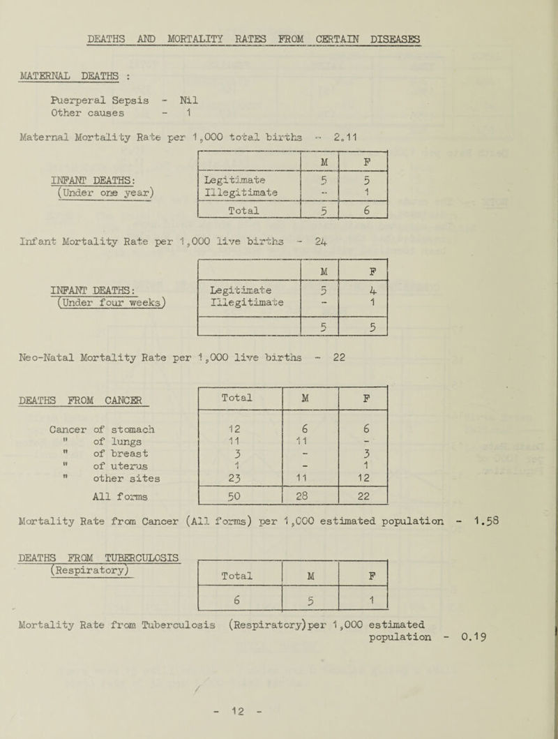 DEATHS AND MORTALITY RATES FROM CERTAIN DISEASES MATERNAL DEATHS : Puerperal Sepsis - Nil Other causes - 1 Maternal Mortality Rate per 1,000 total births -- 2„11 INFANT DEATHS: (Under one year) M F Legitimate Illegitimate $ 5 A 1 Tot 8.1 5 6 Infant Mortality Rate per 1„Q0Q live births 24 M F INFANT DEATHS: Legitimate 3 4 (Under four weeks) Illegitimate 1 R 5 Neo-Natal Mortality Rate per 1SQ00 live births - 22 DEATHS FROM CANCER Total M F Cancer of stomach 12 6 6 of lungs 11 11 - of breast 3 - 3 of uterus A i - 1 it other sites 23 11 12 All forms 50 28 22 Mortality Rate from Cancer (All forms) per 1?CQQ estimated population - 1.58 DEATHS FROM TUBERCULOSIS (Respiratory) Total M F 6 5 1 Mortality Rate from Tuberculosis (Respiratory)per 1s000 estimated