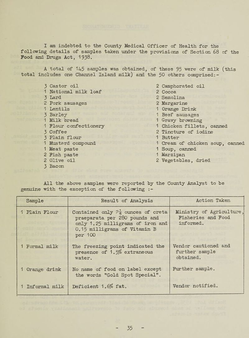 I am indebted to the County Medical Officer of Health for the following details of samples taken under the provisions of Section 68 of the Food and Drugs Act, 1938. A total of 145 samples was obtained, of these 95 were of milk (this total includes one Channel Island milk) and the 50 others comprised:- 3 Castor oil 1 National milk loaf 3 Lard 2 Pork sausages 1 Lentils 3 Barley 1 Milk bread 1 Flour confectionery 3 Coffee 3 Plain flour 1 Mustard compound 1 Meat paste 2 Fish paste 2 Olive oil 3 Bacon 2 Camphorated oil 2 Cocoa 2 Semolina 2 Margarine 1 Orange Drink 1 Beef sausages 1 Gravy browning 1 Chicken fillets, canned 2 Tincture of iodine 1 Butter 1 Cream of chicken soup, canned 1 Soup, canned 1 Marzipan 2 Vegetables, dried All the above samples were reported by the County Analyst to be genuine with the exception of the following Sample Result of Analysis Action Taken 1 Plain Flour Contained only 2^f ounces of creta praeparata per 280 pounds and only 1.25 milligrams of iron and 0*15 milligrams of Vitamin B per 100 Ministry of Agriculture, Fisheries and Food informed. 1 Formal milk The freezing point indicated the presence of 1.5$ extraneous water. Vendor cautioned and further sample obtained. 1 Orange drink No name of food on label except the words Gold Spot Special. Further sample. 1 Informal milk Deficient 1.6$ fat. Vendor notified.