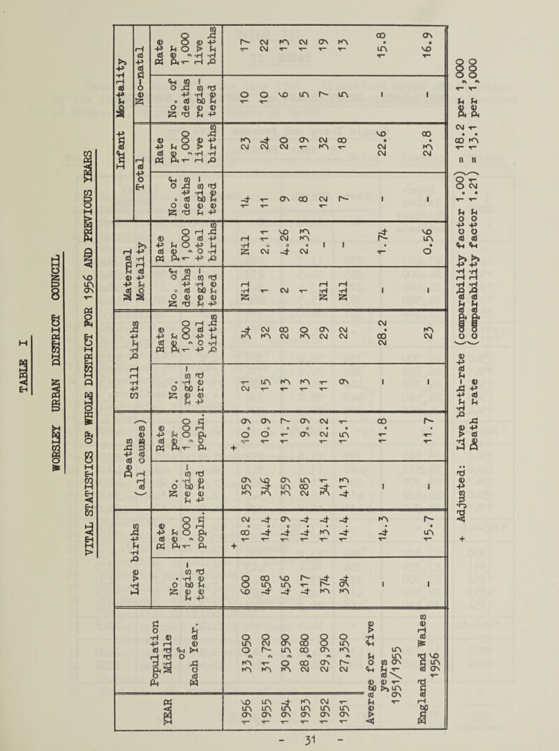 B 8 -P rH cd -P jS Rate per 1,000 live births| r- T- 22 m CM ON T— 00 O UN ON 0 'sO T~ rH 8 <p ffl B cd O O CQ nd p <D P »H CD o o vo in r-~ m 1 l R [ZJ o oj bO R o O <u <D <D a nd R P if O S VO oo q « O 0) P kn -d O ON CM oo 6 • 3 +> U <D > R C\l CM CM T- KN T-* CM KN <4-5 cd 0) «»rl uH CM CM a rH « rH rQ H cd -p o <+-( CO 1 Eh O & 03 ^ P “H C.' o cd bO R -d- X“ ON oo CM n- 1 1 o a> a.) 4) X— x— T— r P O rH 5 T- VO KN -4- VO © O cd P rH V CM KN r- UN p R O P R “H •o 0 O I i 9 • rH -P cd (U w, o °H CM -d- CM O s rH P3 p & R <D «d +3 <h m t o »q ro nd P R P »H <D 1-1 rH l—1 a a o 0) a> <0 s Tj h p •rt Pd PfT- P & rH I rH 03 nr! •i H o °H <D T— (A KN KN *r- ON I 1 R P o d co © o H 0 0 0 0 • 0 0 • m «q cd rt> <a O ««** T* V” r— <r X— u: 3 pc; A) V” Pm + -p O o fcH u co nd pH • °h <u ON vo ON UN KN <3 O bO R UN «n oo -d- i 8 V-/ S CD 4) KN KN KN CM KN -d R P « o q CM -d- ON -4- nh -J- KN r- w c> O rH 0 o 0 • • • • p R O Pm CO -d- -d- -d- KN -d -d- UN -p cd <D o> © X— — ^T“ X“ X“ H Pd Pm t' Pm + • H r Q | <D co fd > » *H <D o co VO r- -d -t ► «p <D VO -d- -d- -d- KN KN R P q o R •H o ed +> H <D cd T} >H H fd o P H A g-a g fL, W o O o S o O UN CM ON O UN O n- UN 00 ON KN O' o\ o\ O' ON ON KN x~ o 00 ON n- KN KN CM CM CM •H UN R UN O 03 On *- 53 to §nun : <d ON CO <D iH 0} &c rd VO §£ fp ,_ vo UN -4 KN CM T— R x— ON ON ON ON ON ON > sr- •«— T- T' r- x— Death rate (comparability factor 1.21) = 13.1 per 1,000