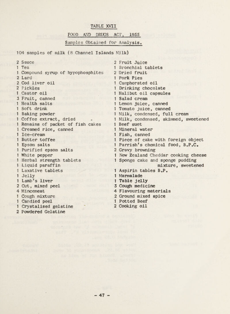 FOOD AND DRUGS AC?, 1555 Samples Obtained for Analysis. 104 samples of milk (S Channel Islands Milk) I 2 Sauce 1 Tea 1 Compound syrup of hypophosphites 2 Lard 2 Cod liver oil 2 Pickles 1 Castor oil 3 Fruity canned 1 Health salts 1 Soft drink 1 Baking powder 1 Coffee extract, dried 1 Remains of packet of fish cakes 1 Creamed rice, canned 1 Ice-cream 1 Butter toffee 1 Epsom salts 1 Purified epsom salts 1 White pepper 1 Herbal strength tablets 1 Liquid paraffin 1 Laxative tablets 1 Jelly 1 Lamb’s liver 2 Cut, mixed peel 4 Mincemeat 1 Cough mixture 1 Candied peel 1 Crystalised gelatine 2 Powdered Gelatine 2 Fruit Juice 1 Bronchial tablets 2 Dried fruit 1 Pork Pies 1 Camphorated oil 1 Drinking chocolate 1 Halibut oil capsules 1 Salad cream 1 Lemon juice, canned 1 Tomato juice, canned 1 Milk, condensed, full cream 1 Milk, condensed, skirrsned, sweetened 1 Beef suet 1 Mineral water 1 Fish, canned 1 Piece of cake with foreign object 1 Parrish’s chesnical food, B.P*C. 2 Gravy browning 1 New Zealand Cheddar cooking cheese 1 Sponge cake and sponge pudding mixture, sweetened 1 Aspirin tables B.P. 1 Marmalade 1 Table jelly 3 Cough medicine 4 Flavouring materials 2 Ground mixed spice 1 Potted Beef 2 Cooking oil