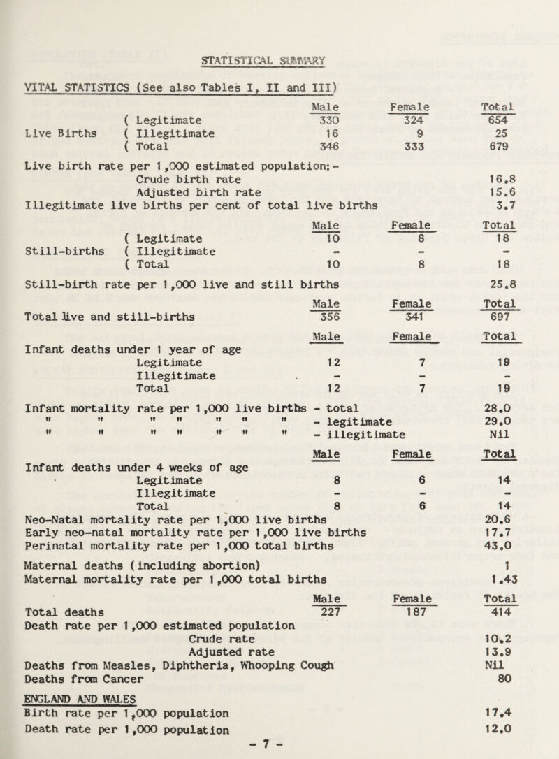 STATISTICAL SUMMARY VITAL STATISTICS (See also Tables I, II and III) Male Female Total ( Legitimate 330 324 654 Live Births ( Illegitimate 16 9 25 ( Total 346 333 679 Live birth rate per 1,000 estimated population: - Crude birth rate 16.8 Adjusted birth rate 15.6 Illegitimate live births per cent of total live births 3.7 Male Female Total ( Legitimate 10 8 18 Still-births ( Illegitimate - - - ( Total 10 8 18 Still-birth rate per 1 ,000 live and still births 25.8 Male Female Total Total live and still-births 356 341 697 Male Female Total Infant deaths under 1 year of age Legitimate 12 7 19 Illegitimate - - - Total 12 7 19 Infant mortality rate per 1,000 live births - total 28.0 tf t» t» tt t» tt M - legitimate 29.0 tt tl tt tt It It ” - illegitimate Nil Male Female Total Infant deaths under 4 weeks of age Legitimate 8 6 14 Illegitimate - - - Total 8 6 14 Neo-Natal mortality rate per 1,000 live births 20.6 Early neo-natal mortality rate per 1 ,000 live births 17.7 Perinatal mortality rate per 1,000 total births 43.0 Maternal deaths (including abortion) 1 Maternal mortality rate per 1,000 total births 1.43 Male Female Total Total deaths 227 187 414 Death rate per 1,000 estimated population Crude rate 10*2 Adjusted rate 13.9 Deaths from Measles, Diphtheria, Whooping Cough Nil Deaths from Cancer 80 ENGLAND AND WALES Birth rate per 1,000 population 17.4 Death rate per 1,000 population 12.0