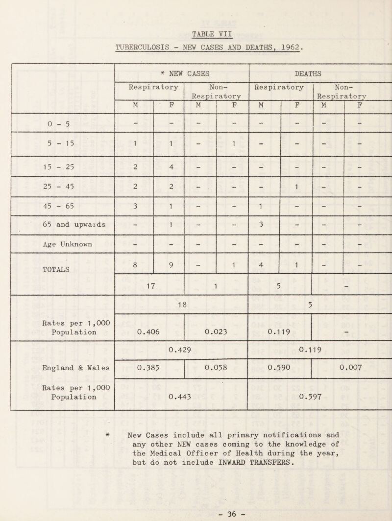 TUBERCULOSIS - NEW CASES ANT) DEATHS, 1962. * NEW CASES DEATHS Respiratory Non- Respiratory Respiratory Non- Respiratory M F M F M F M F 0-5 — — — — — — — — 5-15 1 1 — 1 — — — — 15-25 2 4 — — — — - — 25 - 45 2 2 — — — 1 - - 45 - 65 3 1 — — 1 — — - 65 and upwards - 1 - — 3 — — — Age Unknown - — — — — — — — TOTALS 8 9 — 1 4 1 - — 17 1 5 — Rates per 1,000 Population 18 5 0.406 0.023 0.119 — England & Wales Rates per 1,000 Population 0.429 0.119 0.385 0.058 0.590 0.007 0.443 0.597 * New Cases include all primary notifications and any other NEW cases coming to the knowledge of the Medical Officer of Health during the year, but do not include INWARD TRANSFERS.