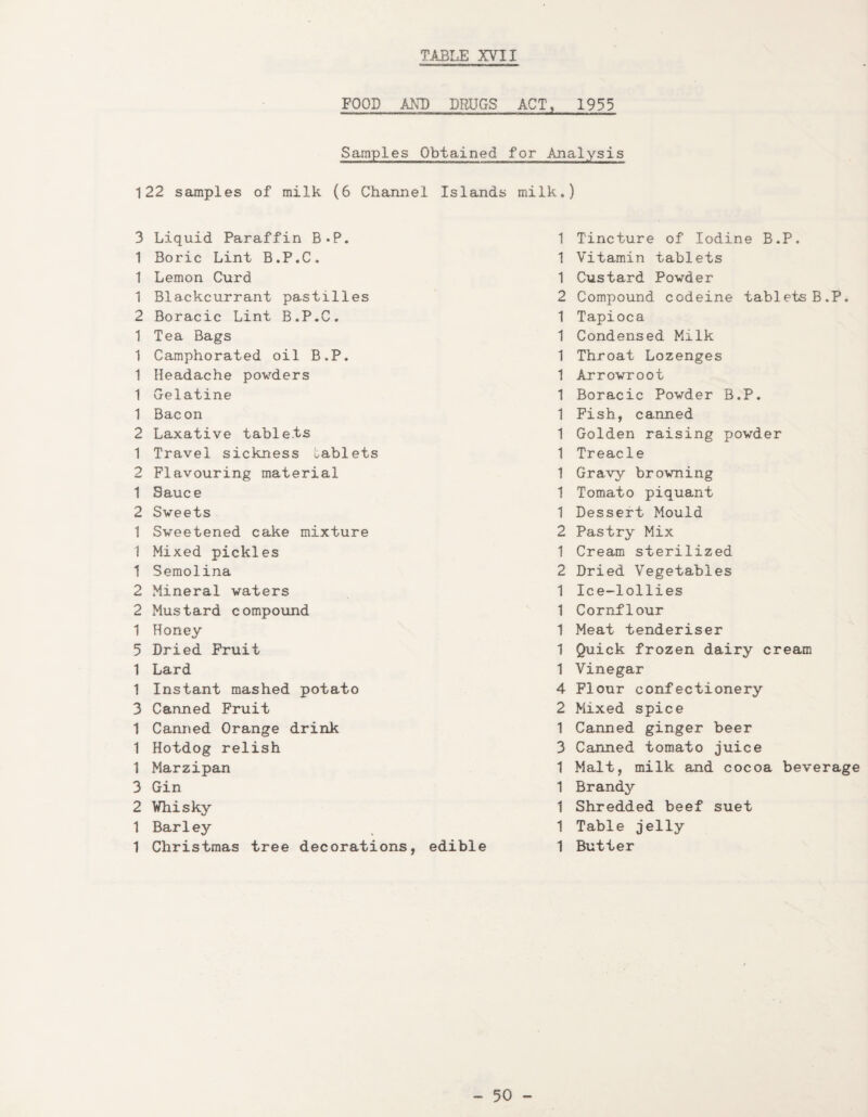 FOOD AND DRUGS ACT, 1955 Samples Obtained for Analysis 122 samples of milk (6 Channel Islands milk.) 3 Liquid Paraffin B.P. 1 Boric Lint B.P.C. 1 Lemon Curd 1 Blackcurrant pastilles 2 Boracic Lint B.P.C. 1 Tea Bags 1 Camphorated oil B.P. 1 Headache powders 1 Gelatine 1 Bacon 2 Laxative tablets 1 Travel sickness tablets 2 Flavouring material 1 Sauce 2 Sweets 1 Sweetened cake mixture 1 Mixed pickles 1 Semolina 2 Mineral waters 2 Mustard compound 1 Honey 5 Dried Fruit 1 Lard 1 Instant mashed potato 3 Canned Fruit 1 Canned Orange drink 1 Hotdog relish 1 Marzipan 3 Gin 2 Whisky 1 Barley 1 Christmas tree decorations, edible 1 Tincture of Iodine B.P. 1 Vitamin tablets 1 Custard Powder 2 Compound codeine tablets B.P. 1 Tapioca 1 Condensed Milk 1 Throat Lozenges 1 Arrowroot 1 Boracic Powder B.P. 1 Fish, canned 1 Golden raising powder 1 Treacle 1 Gravy browning 1 Tomato piquant 1 Dessert Mould 2 Pastry Mix 1 Cream sterilized 2 Dried Vegetables 1 Ice-lollies 1 Cornflour 1 Meat tenderiser 1 Quick frozen dairy cream 1 Vinegar 4 Flour confectionery 2 Mixed spice 1 Canned ginger beer 3 Canned tomato juice 1 Malt, milk and cocoa beverage 1 Brandy 1 Shredded beef suet 1 Table jelly 1 Butter