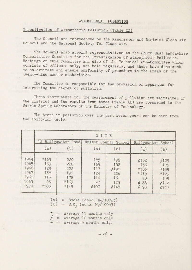 ATMOSPHERIC POLLUTION Investigation of Atmospheric Pollution (Table XX) The Council are represented on the Manchester and District Clean Air Council and the National Society for Clean Air. The Council also appoint representatives to the South East Lancashire Consultative Committee for the Investigation of Atmospheric Pollution. Meetings of this Committee and also of the Technical Sub—Committee which consists of officers only, are held regularly, and these have done much to co-ordinate and ensure uniformity of procedure in the areas of the twenty-nine member authorities. The Committee is responsible for the provision of apparatus for determining the degree of pollution. Three instruments for the measurement of pollution are maintained in the district and the results from these (Table XX) are forwarded to the Warren Spring Laboratory of the Ministry of Technology. The trend in pollution over the past seven years can be seen from the following table. SITE 12 Bridgewater Road Hulton County School Bridgewal per School (a) 00 (a) (b) (a) (b) 1964 *169 220 185 199 32 M 29 1965 169 228 169 192 156 175 1966 129 222 117 /198 *106 *135 1967 138 191 124 226 *119 *123 1968 113 178 116 161 90 135 1969 96 *163 97 129 /> 88 ^172 1970 *106 *149 /107 /I 48 i 70 /143 (a) = Smoke (cone. Mg/l00m3) (b) = S.02 (cone. Mg/I00m3) * = Average 11 months only /> = Average 10 months only / = Average 5 months only.