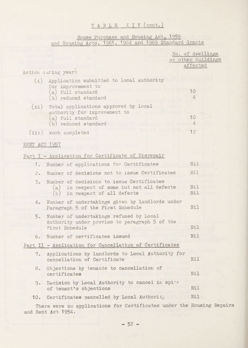 House Purchase and Housing; Act, 1959 and Housing Acts, 1961, 1964 and 1969 Standard Grants No. of dwellings or other buildings affected Action during year; (i) Application submitted to local authority for improvement to (a) full standard (b) reduced standard (ii) Total applications approved by local authority for improvement to (a) full standard (b) reduced standard (iii) Work completed RENT ACT 1957 Part I - Application for Certificate of Disrepair 1. Number of applications for Certificates 2. Number of decisions not to issue Certificates 5. Number of decisions to issue Certificates (a) in respect of some but not all defects (b) in respect of all defects 4. Number of undertakings given by landlords under Paragraph 5 of the First Schedule Nil 5* Number of undertakings refused by Local Authority under proviso to paragraph 5 of the First Schedule Nil 6. Number of certificates issued Nil Part II - Application for Cancellation of Certificates 7. Applications by landlords to Local Authority for cancellation of Certificate Nil 8. Objections by tenants to cancellation of certificates Nil 9. Decision by Local Authority to cancel in spire of tenant’s objections Nil 10. Certificates cancelled by Local Authority Nil There were no applications for Certificates under the Housing Repairs and Rent Act 1954. 10 4 10 4 12 Nil Nil Nil Nil