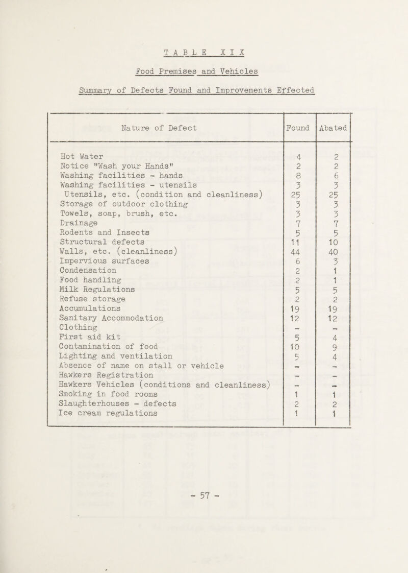 Eood Premises and Vehicles Summary of Defects Found and Improvements Effected Nature of Defect Found Abated Hot Water 4 2 Notice Wash your Hands 2 2 Washing facilities - hands 8 6 Washing facilities - utensils 5 3 Utensils, etc. (condition and cleanliness) 25 25 Storage of outdoor clothing 3 3 Towels, soap, brush, etc. 3 3 Drainage 7 7 Rodents and Insects 5 5 Structural defects 11 10 Walls, etc. (cleanliness) 44 40 Impervious surfaces 6 3 Condensation 2 1 Food handling 2 1 Milk Regulations 5 5 Refuse storage 2 2 Accumulations 19 19 Sanitary Accommodation 12 12 Clothing — — First aid kit 5 4 Contamination of food 10 9 Lighting and ventilation R ✓ 4 Absence of name on stall or vehicle — Hawkers Registration - — Hawkers Vehicles (conditions and cleanliness) — — Smoking in food rooms 1 1 Slaughterhouses - defects 2 2 Ice cream regulations 1 1