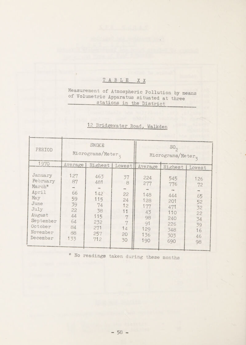 Measurement of Atmospheric Pollution by means of Volumetric Apparatus situated at three —__stations in the District 12 Bridgewater Road, Walkden PERIOD 1 Q70 Micr SMOKE ograms/Mei :er ^ Mici S02 Ograms/Meter^ January February March* April May June July August September October November December 1 Average 127 87 66 59 39 22 44 64 84 88 133 1 Highest 463 481 142 115 74 38 115 232 271 257 712 Lowest 37 8 22 24 12 11 7 7 14 20 30 Average 224 277 148 128 177 43 98 91 129 136 190 Highest 545 776 444 201 471 110 240 226 348 303 690 Lowest 126 72 65 52 32 22 34 39 16 46 98 ---4 * No ladings taken during these months