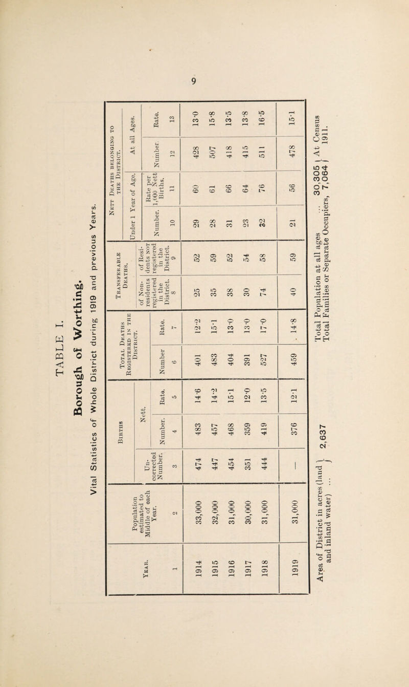 W -I PQ < •ojo o xi •on 3 o 5- o CQ (/> fC Cl) >- (/) 3 O > 0) s_ a ■o c cS O) 5 Nett Deaths belonging to the District. At all Ages. Rate. 13 13*0 15*8 13-5 138 16-5 rH »o rH Number. 12 428 507 418 415 511 — 478 Under 1 Year of Age. Rate per 1,000 Nett Births. 11 O CO ^ CO CO CO CO CO l'* 56 Number. 10 03 GO —< CC 03 CM 03 CO Cl cc 03 Transferable Deaths. of Resi¬ dents NOT registered in the District. 9 52 59 52 54 58 59 of Non¬ residents registered in the District. 8 25 35 38 30 74 40 Total Deaths Registered in the District. Rate. 7 03 t* © © © Ol lO CO CO L— —* rH rH >“H rH oo rH Number 6 401 483 404 391 527 C3 lO Births Nett. Rate. 5 14 6 14*2 151 12-0 13-5 rH 03 rH Number. 4 483 457 468 359 419 376 Un¬ corrected Number. 3 474 447 454 351 444 1 Population estimated to Middle of each Year. 2 33,000 32,000 31,000 30,000 31,000 31,000 Year. 1 1914 1915 1916 1917 1918 1919 sc £ M . G <D rH o 03 W r—I -1-3 lO O CD CO O oV CO »> 02 f-t • CD • • rH • a, £ O o £, 41 OD-u £ o3 Sh — £ £ G-, ^ CD dCC 5 ° •■s $ 03 •!—I &, S a =e Oh &h £ c3 -4-3 -U> c o hH co CD CN rd r2 c€ m v ^ jg .2 g a rG •r; G £ £ .Sfl Q — rG a £ ®. £