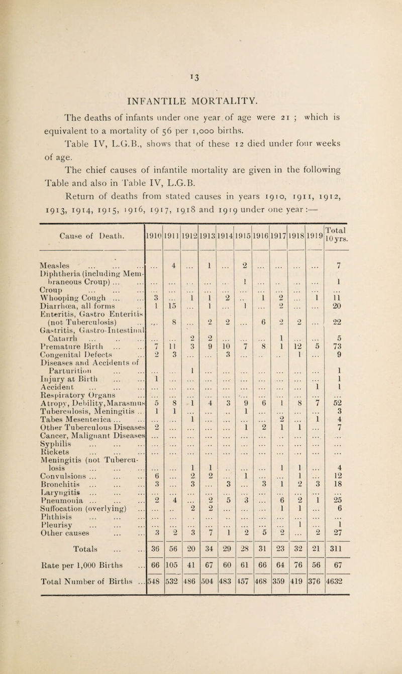 !3 INFANTILE MORTALITY. The deaths of infants under one year of age were 21 ; which is equivalent to a mortality of 56 per 1,000 births. Table IV, L.G.B., shows that of these 12 died under four weeks of age. The chief causes of infantile mortality are given in the following Table and also in Table IV, L.G.B. Return of deaths from stated causes in years 1910, 1911, 1912, 1913, 1914, 1915, >916, 1917, 1918 and 19 f 9 under one year :— Cause of Death. 1910 1911 1912 1913 1914 1915 1916 1917 1918 1919 Total lOyrs. Measles 4 1 2 7 Diphtheria (including Mem¬ braneous Croup) ... 1 1 Croup . . . . . . . . . . . . . . . . . . • •. Whooping Cough ... 3 . . . 1 1 2 . . 1 2 l 11 Diarrhoea, all forms 1 15 , , , 1 . . . 1 , . , 2 , , , 20 Enteritis, Gastro Enteritis (not Tuberculosis) • # » 8 2 2 6 2 2 22 Gastritis, Gastro-Intestinal Catarrh 2 2 1 5 Premature Birth 7 11 3 9 io 7 8 1 12 5 73 Congenital Defects 2 3 . . . . . . 3 .. . . . 1 9 Diseases and Accidents of Parturition 1 1 Injury at Birth 1 . . . . . . . . . . . . . . . 1 Accident . . . , , , • • • • • . . • . . . . 1 1 Respiratory Organs . . . ., , •... . • . . . . . . . Atropy, Debility, Marasmus Tuberculosis, Meningitis ... 5 8 1 4 3 9 6 1 8 7 52 1 1 . . . . » • 1 . . . 3 Tabes Mesenterica ... . . » 1 • • • * • • 2 1 4 Other Tuberculous Diseases 2 • • • • • • 1 2 1 i 7 Cancer, Malignant Diseases • • • • • • • • • • • • . . . , , . • • Syphilis . . . . . . . . . . . . .. . Rickets « . • » • « . • • . . • • • • • • • . • • Meningitis (not Tubercu¬ losis 1 1 1 1 4 Convulsions ... 6 2 2 1 ... 1 12 Bronchitis 3 3 • . • 3 • . « 3 1 2 3 18 Laryngitis . . . . . . . . . . . . .. . . . t . *. . . . Pneumonia ... 2 4 • • • 2 5 3 .. • 6 2 i 25 Suffocation (overlying) 2 2 . . . . . . 1 1 6 Phthisis * . . ... • • . . . . • • • • •. , . , Pleurisy • • •. . . . . . . ... . . . . . . . . . 1 1 Other causes 3 2 3 7 1 2 5 2 ... 2 27 Totals 36 56 20 34 29 28 31 23 32 21 311 Rate per 1,000 Births 66 105 41 67 60 61 66 64 76 56 67 Total Number of Births ... 548 532 486 504 483 457 468 359 419 376 4632