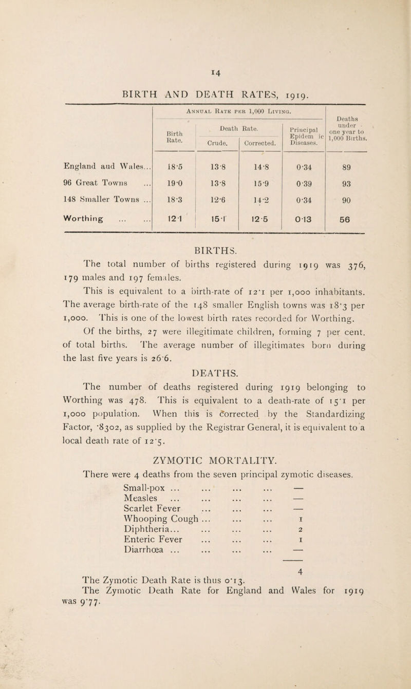 BIRTH AND DEATH RATES, I9I9- Annual Rate per 1,000 Living. Deaths under • one year to 1,000 Births. Birth Rate. Death Crude. Rate. Corrected. Principal Epidem ic Diseases. England aud Wales... 18-5 138 14-8 0-34 89 96 Great Towns 19-0 13*8 15*9 0-39 93 148 Smaller Towns ... 18-3 12-6 142 0-34 90 Worthing 121 151 12-5 013 56 BIRTHS. The total number of births registered during 1919 was 376, 179 males and 197 females. This is equivalent to a birth-rate of i2'i per 1,000 inhabitants. The average birth-rate of the 148 smaller English towns was 187 per 1,000. This is one of the lowest birth rates recorded for Worthing. Of the births, 27 were illegitimate children, forming 7 per cent, of total births. The average number of illegitimates born during the last five years is 26 6. DEATHS. The number of deaths registered during 1919 belonging to Worthing was 478. This is equivalent to a death-rate of 15'1 per 1,000 population. When this is Corrected by the Standardizing Factor, ‘8302, as supplied by the Registrar General, it is equivalent to a local death rate of 12 ‘5. ZYMOTIC MORTALITY. There were 4 deaths from the seven principal zymotic diseases. Small-pox ... ... ... ... — Measles ... ... ... ... — Scarlet Fever ... ... ... — Whooping Cough ... ... ... 1 Diphtheria... ... ... ... 2 Enteric Fever ... ... ... 1 Diarrhoea ... ... ... ... — 4 The Zymotic Death Rate is thus o’13. The Zymotic Death Rate for England and Wales for 1919 was 977.