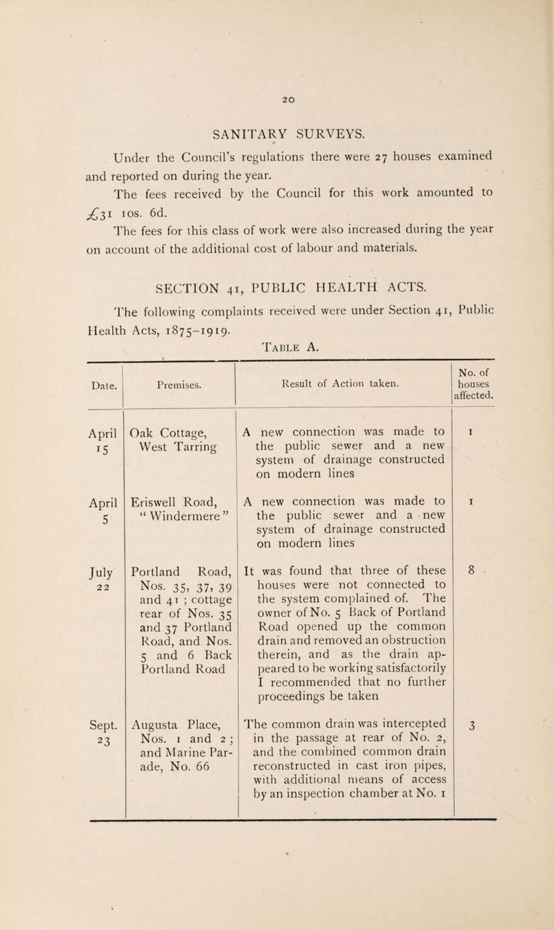 SANITARY SURVEYS. Under the Council’s regulations there were 27 houses examined and reported on during the year. The fees received by the Council for this work amounted to 1 os. 6d. The fees for this class of work were also increased during the year on account of the additional cost of labour and materials. SECTION 41, PUBLIC HEALTH ACTS. The following complaints received were under Section 41, Public Health Acts, 1875-1919. Table A. Date. Premises. Result of Action taken. No. of houses affected. April 15 Oak Cottage, West Tarring A new connection was made to the public sewer and a new system of drainage constructed on modern lines I April 5 Eriswell Road, “ Windermere ” A new connection was made to the public sewer and a new system of drainage constructed on modern lines I July 22 Portland Road, Nos. 35, 37, 39 and 41 ; cottage rear of Nos. 35 and 37 Portland Road, and Nos. 5 and 6 Back Portland Road It was found that three of these houses were not connected to the system complained of. The owner of No. 5 Back of Portland Road opened up the common drain and removed an obstruction therein, and as the drain ap¬ peared to be working satisfactorily I recommended that no further proceedings be taken 8 Sept. 23 Augusta Place, Nos. 1 and 2; and Marine Par¬ ade, No. 66 The common drain was intercepted in the passage at rear of No. 2, and the combined common drain reconstructed in cast iron pipes, with additional means of access by an inspection chamber at No. 1 3 ❖
