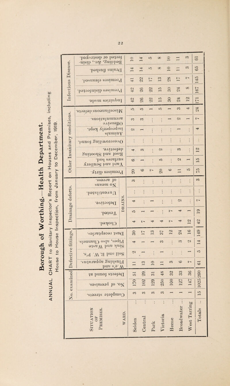 Borough of Worthing.—Health Department. ANNUAL CHART to Sanitary Inspector’s Report on Houses and Premises, including House to House Inspection, from January to December, 1919. a; •p0./£<».r}S0p .to pojooj -uisip ‘-o^ ‘Suippog o r-H rH K0 co o - co r-H CD 0? <V cp • r-H •pstpmp suaMQ H r-H rf UO qo o r-H P CO IO CD P cp •posunop S0SUU0.TJ Ol CM 1^ co 00 CM r— r—H r—H o • r—i -4-3 o 0> •p0^o0jmsip S0s;ui0.iti CM Tt1 CO Oi CM CM no r-H O co H CM oo 167 r^ HH •opniu S0i.iinbuj <M rH CD CM CM CM no ^H o co H CM CM r-H 1 CO •S'J00J0p SllO0U'B|[00SIIAI UO no rH UO rH CO H rH CM c c p G o o •KU0lf)'H|lUUll00'B ■ 0AISU0.PO co CO ; : *-H CM rH jdo^X Apiodo.iduii spjuiiuv CM r-H j j | -1 • rH J-i -4-3 •punoj SutpAvo.io.i0AQ • • • • | • c3 CP G •0AlJ00J0p “uijooijg pun joopx co ; CM ; CO j (M r-H i—i s-i 03 r- •pn<{ saonj.ins 3f.t0||i\oc; pun pin^ CD - * no ; CM r-H no r-H -u> o •Ajaip S0siui0j(j O CM CD t* 01 CO - no no L— •ss0oon jo SUT80U1 O^ co • j • ■ • • * CO CP -4-3 O CD M—< ■pojn [iju0au px drains. : : * 03 03 tc •0AIJD0J0(X • r-H • • CM | r-- c3 G • rH •P0JS0X nO H r-H 1 H r-H C3 r-H P •p0>l°ilO L — H l- rH CM r-H Ol •rt 03 bjo G •s0[onjd0O0.i jsuq o co !>• CO r-H co (M rH (M CD r-H 03 rH r-H • rH ■4-3 4-3 cG si0uunt{0 oxjn ‘s0di(x 0tsna\ pun >png tH - r-H co CO CM H rH > • rH a •s(rt AYT1 Pu» n°s CM r-H • : r-H • 1 --1 no 03 4H 03 P •fciiin.tnddn Suinsni^ pun s£0'A\ p CO o P CO CD L— r-H CD 'O 03 jn punoj SJO0J0Q n0 ai CM r-H co GO CM CO CO CO CD CO O CD CM Co y •S0siui0id jo ’o^ o r-~ r-H <M O r-H 129 250 o o r-H r- CM r-H IP- r-H 1025 No. e •sp00.ijs 9j0jdmo3 CO co CO CO r-H no Situation of Premises. Q Ph H £ Selden j Central Park Victoria Heene Broadwater ... West Tarring Totals ..