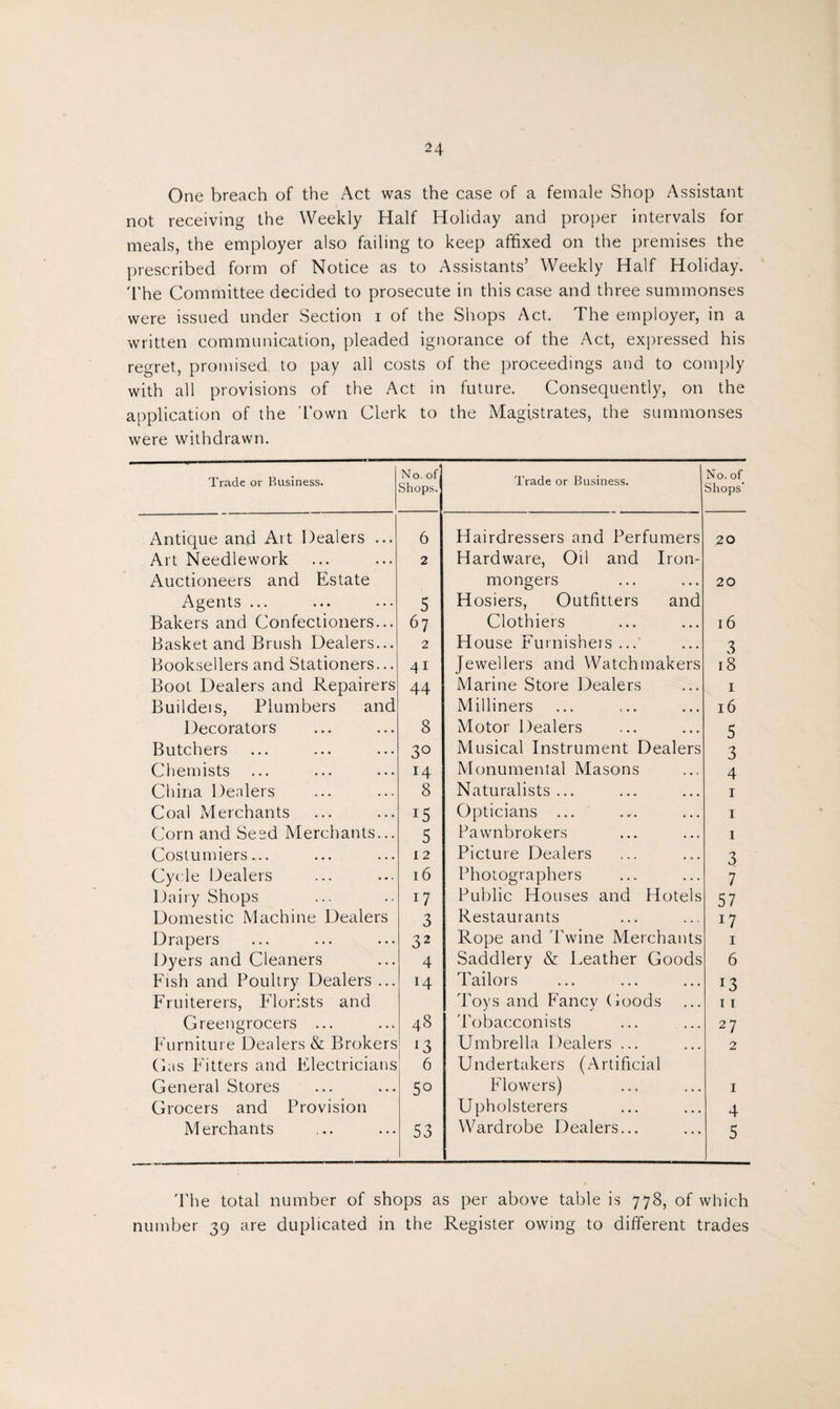 One breach of the Act was the case of a female Shop Assistant not receiving the Weekly Half Holiday and proper intervals for meals, the employer also failing to keep affixed on the premises the prescribed form of Notice as to Assistants’ Weekly Half Holiday. The Committee decided to prosecute in this case and three summonses were issued under Section i of the Shops Act. The employer, in a written communication, pleaded ignorance of the Act, expressed his regret, promised to pay all costs of the proceedings and to comply with all provisions of the Act in future. Consequently, on the application of the Town Clerk to the Magistrates, the summonses were withdrawn. Trade or Business. No. of Shops. Trade or Business. No. of Shops’ Antique and Art Dealers ... 6 Hairdressers and Perfumers 20 Art Needlework 2 Hardware, Oil and Iron- Auctioneers and Estate mongers 20 Agents ... 5 Hosiers, Outfitters and Bakers and Confectioners... 67 Clothiers l6 Basket and Brush Dealers... 2 House Furnishers ... 3 Booksellers and Stationers... 41 Jewellers and Watchmakers 18 Boot Dealers and Repairers 44 Marine Store Dealers 1 Buildeis, Plumbers and Milliners 16 Decorators 8 Motor Dealers 5 Butchers 3° Musical Instrument Dealers 3 Chemists 14 Monumental Masons 4 China Dealers 8 Naturalists ... 1 Coal Merchants 15 Opticians ... 1 Corn and Seed Merchants... 5 Pawnbrokers 1 Costumiers... 12 Picture Dealers 3 Cycle Dealers 16 Photographers 7 Dairy Shops i7 Public Houses and Hotels 57 Domestic Machine Dealers 3 Restaurants 17 Drapers 32 Rope and Twine Merchants 1 Dyers and Cleaners 4 Saddlery & Leather Goods 6 Fish and Poultry Dealers ... 14 Tailors 13 Fruiterers, Florists and Toys and Fancy Goods 11 Greengrocers ... 48 Tobacconists 27 Furniture Dealers & Brokers 13 Umbrella Dealers ... 2 Gas Fitters and Electricians 6 Undertakers (Artificial General Stores 5° Flowers) 1 Grocers and Provision Upholsterers 4 Merchants 53 Wardrobe Dealers... 5 The total number of shops as per above table is 778, of which number 39 are duplicated in the Register owing to different trades