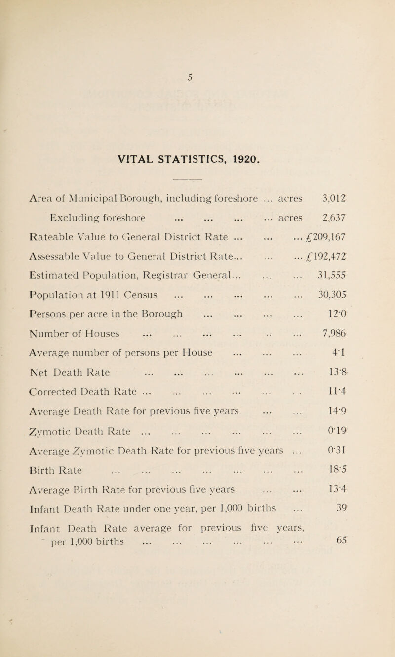 VITAL STATISTICS, 1920. Area of Municipal Borough, including foreshore ... acres 3,012 Excluding foreshore acres 2,637 Rateable Value to General District Rate. • • • £209,167 Assessable Value to General District Rate... £192,472 Estimated Population, Registrar General... 31,555 Population at 1911 Census . ... 30,305 Persons per acre in the Borough . 12-0 Number of Houses ... 7,986 Average number of persons per House . • • • 4-1 Net Death Rate . . t j » 13-8 Corrected Death Rate. . « « 11*4 Average Death Rate for previous five years 14-9 Zymotic Death Rate ... 0-19 Average Zymotic Death Rate for previous five years ... 0-31 Birth Rate . . • • i 18*5 Average Birth Rate for previous five years • • « 13-4 Infant Death Rate under one year, per 1,000 births 39 Infant Death Rate average for previous five per 1,000 births . years, 65
