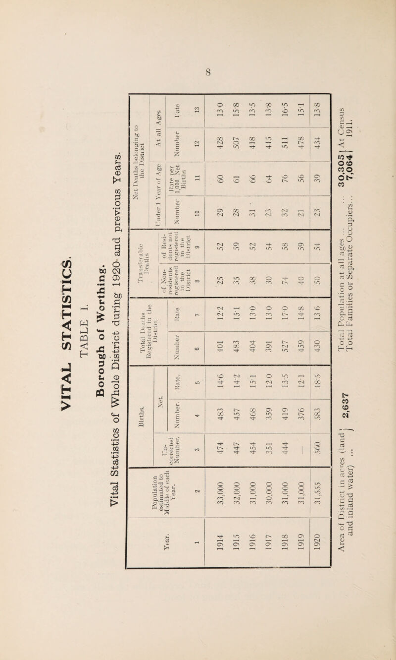 VITAL STATISTICS. TABLE I. Area of District in acres (land ' 2 637 Total Population at all ages ... ... 30,305 I At Census and inland water) ... J ’ Total Families or Separate Occupiers... 7,064 [ 1911.