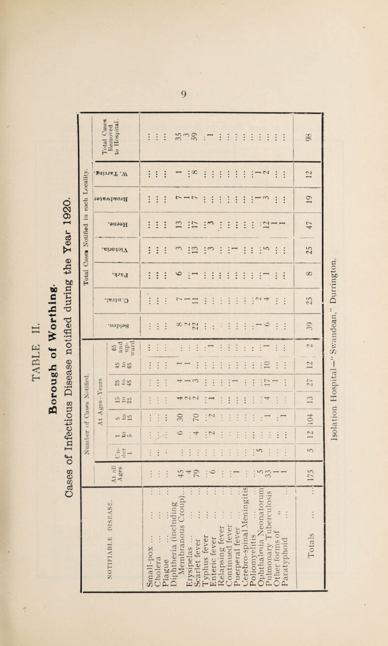 < QO C o £ X CO D O b o cQ o CQ a> L. c3 a> <D A +3 be fl • rH f-. d <D CJd • rH O £ <D CQ C$ CD m •rH Q CQ 2 o • rH +3 O <D CfH £ I—I cm O CQ <D CQ c3 o co D ^ a: Tj 5 « <d —- O > a O co .—i r+ O Ctf C HH <D ^ £M3 3uujt?x ’AV .la'jBAvpBOjg « | ® i T3 ® eg *-*J o £ at <D CO 6 c3 H o H T3 CD yd £ CO <d CO c3 o Ph © £ •0U00H •ISIJO'JOTA 'V*d -IV.JIU'Q •U0P10S CO Cj CJ ! CO CD tjo <c c T3 i ^ LO —. ^ H C£> £ r- d LO O LO +-' co - <D . LJ ~ I CO ; <D , w> I < w C/5 < C/5 w G PQ <J H o z •omCTi .. co <-o ; « : ac <—> c^j t>- •—« (>• • • • • • • • fO 00 CTn CM 05 co I '' ; co m : rn ; ro <M LO IM LO CM vO 00 IM CM G LO CM 00 CM CM CM O O' CO CM CM LO C id CM «- rf : '• H- -1 co : im —i ; 27 m C H +-* Csl ; • : ^ CM CM * *“H * • • • * ro „ OlD . o o ; cm • • • : • t—H ■ r-H LO w ^ • CO 1M * . * o o1A . VO ’ ■CM. . CM rH LO * . . VO LO VO 'Cf- 05 tM LO • LO CO '—1 : co LO IM- a, ^P . c O : *5 1_' U m •4—* 'So c G cu E m P O o X O in G .G o — c G G u 05 G o E CQ : s-, <u o > ._, C/2 K* QJ u n aj 0) o c ^ ^ +-> U v-L <U bC-P 2 ^5 aj P “ bo cd CJ CO ,G u, G QJ O > ^ .0) « Vh <0 <u • Go ' • C I-, c o o -P O' P ^ ui ^ t_ O '42 G bjc'P —. C G G m a- <U G ’ Cl -4-i — G bo c cu o ac -P « 4J C t 2 g jS P-rO O ^ L <L) .Zi r-1 45 uPG 0) O cn ° >‘ g o G g -P c c Q, o E JO O +J <p Oj G u G G UPC WcQHw^U(D'J(DOcuCfPH C/3 Oj O h Isolation Hospital—“ Svvandean,” Durrington,