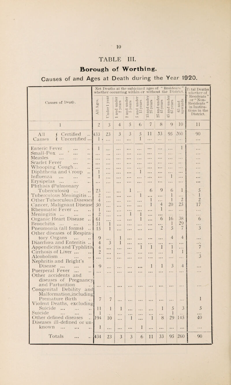 TABLE III. Borough of Worthing. Causes of and Ages at Death during the Year 1920. Net Deaths at the subjoined whether occurring within or ages of “ Residents ” without the District. Tc tal Deaths whether of Causes of Death. •saSy uv Under 1 year -- 1 and under 2 years j 2 and under 5 years 5 and under 15 years :- ' 15 and under 25 years 53 T3 c/3 C* rH r-< d p CD T5 >. 0 lO cd -rr lo CM 45 and under 65 years CD TT 'g § f \ 'Z ^ 1 Residents ” or “ Non- Residents ” in Institu¬ tions in the District. 1 2 j 3 4 5 6 7 8 9 10 11 All f Certified 433 23 3 3 : 5 11 33 95 260 | 90 Causes \ Uncertified ... 1 . ... ... ... 1 ... ... ... ... Enteric Fever 11 ... •.. ... ... 1 Small-Pox ... ... • • • • • • * * • . . . . . . . . . Measles . ... , . , • • • . . • ... | . .. • * . . • • Scarlet Fever . . . . . . . ... * . . . . . . .. . . . • « • Whooping Cough. • • • ... • • • ... . . . . .. .. . . . . ... ... i Diphtheria and Croup .. i ... • • • * * ' ! 1 • .. ... • . . ... ... ; Influenza i ... ■ • • ' • . • .. . 1 • • . • • • Erysipelas . Phthisis (Pulmonary ... ... ... ... ... • • • ... ... • • • Tuberculosis) . 23 ... 1 • • • 6 9 6 1 5 Tuberculous Meningitis .. 2 ... • • • 1 . . . • . • 1 . . . 1 Other Tuberculous Diseases 4 • • • 1 • .. 1 2 2 Cancer, Malignant Disease 50 ... • • • 1 4 20 25 17 Rheumatic Fever ... 1 1 ... • • • ... . . • 1 . . . , . . . . • Meningitis. 2 1 1 ... • • • Organic Heart Disease .. 61 • • • 1 ... 6 16 38 6 Bronchitis ... 31 i • t • ... ... • • • 1 29 . . . Pneumonia (all forms) .. Other diseases of Respira- 15 l ... ... ... 2 5 7 3 tory Organs . 9 .,. 1 ... • .. • • • • • • 4 4 . • . Diarrhoea and Enteritis .. 4 3 1 • • • • • • ... • • • • • • • • • . . . Appendicitis and Typhlitis 4 ... • • • 1 1 1 1 ■ . • 7 Cirrhosis of Liver. 2 ... ... ... 1 1 . . . Alcoholism .. Nephritis and Bright’s ... ... ... ... ... ... 3 Disease ... 9 • • • 1 1 3 4 • • • Puerperal Fever. Other accidents and diseases of Pregnancy ... • * • • • • • • • . . . • • . • • . ... j and Parturition Congenital Debility and Malformation,including . . . ... • . • • • • • • . • • • •. . • < . ... Premature Birth Violent Deaths, excluding 7 7 ... ... ... ... ... ... ... 1 Suicide ... 11 1 1 1 5 3 5 Suicide . 1 1 • • • Other defined diseases Diseases ill-defined or un- 191 10 ... i • • • i 8 29 145 40 known 1 . . . • • • ... 1 ... ... ... ... Totals . 434 23 3 3 6 li 33 95 260 90