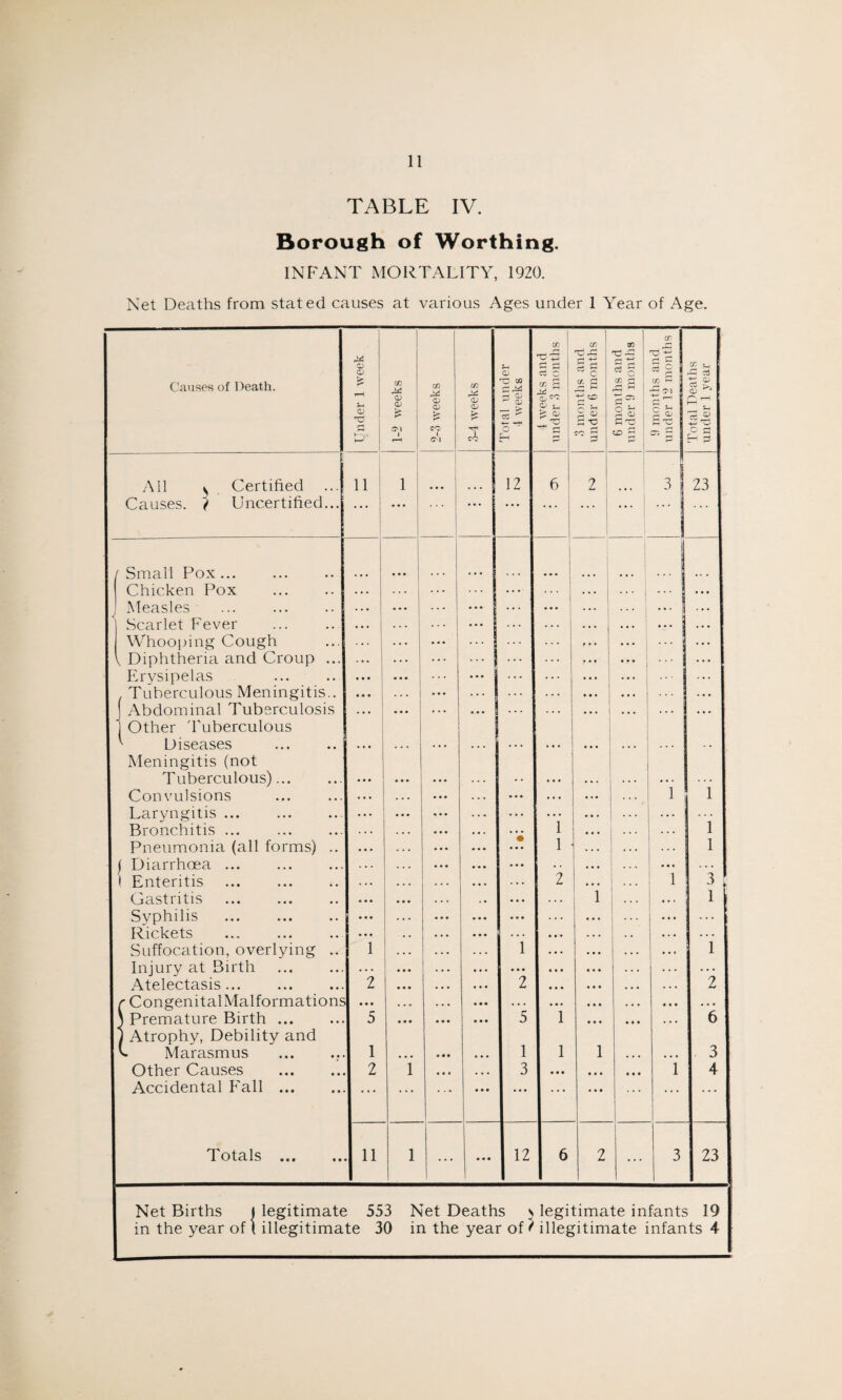 TABLE IV. Borough of Worthing. INFANT MORTALITY, 1920. Net Deaths from stated causes at various Ages under 1 Year of Age. Causes of Death. Under 1 week 1-2 weeks 2-3 weeks 3-4 weeks Total under 4 weeks 4 weeks and under 3 months 3 months and under 6 months 6 months and under 9 months 9 months and under 12 months Total Deaths under 1 year All s Certified Causes. } Uncertified... 11 1 12 6 2 3 23 • . • ... ... | t Small Pox. ... Chicken Pox . . • . . . . ... . . . ... j ... Measles . . . . ... ... . . . ' ... ... I — | Scarlet Fever . . . ... ... j . • . • • • J . • • Whooping Cough ... ... • . • . . . V Diphtheria and Croup ... . . . ... ... ... ... ... ... Erysipelas • • • ... ... ... ... ... ... . . . • • • ... . Tuberculous Meningitis.. . . . ... . . . . . . • • . ... . • • Abdominal Tuberculosis 1 Other Tuberculous ... . . . ... ... Diseases Meningitis (not ... ... . . . ... . . . ... ... . . . Tuberculous)... • • • • • • ... . . . . . . ... ... Convulsions ... — ... . . . ... ... ... 1 1 Laryngitis ... ... . . . ... ”i •. . . . . 1 1 Bronchitis ... . . . . . . ... . • . . . . • . • Pneumonia (all forms) .. . . . ... ... i . . . . . . 1 ( Diarrhoea ... . . . . . . . ... ... ... .. • • • ... ... ... 1 1 Enteritis . . . . . . . . . • . * 2 • • . ... 1 \ Gastritis • • • ... . . . . . .. • . . . 1 .. . 1 ! Syphilis i • • • . . . ... ... ... ... ... ... Rickets • • • . . • ... . . . . . . . . ... ... j Suffocation, overlying .. 1 . . . . . . . . . 1 • . • ... . . . ! ... 1 Injury at Birth . . . ... . . . ... ... ... ... . . . ... Atelectasis ... 2 ... ... 2 ... ... . • • .. • 2 r CongenitalMalformations • • • ... . . • ... . . . ... ... • • • ... ... ) Premature Birth. 1 Atrophy, Debility and 5 ... ... ... 5 1 ... ... ... 6 L Marasmus . 1 • • • • . . • • . 1 1 1 . • • . • • 3 Other Causes . 2 1 ... • • • 3 ... ... ... l 4 Accidental Fall. • • • . . . . . . ... ... . . . ... ... • • • Totals. 11 1 ... ... 12 6 2 ... 3 23 Net Births J legitimate 553 Net Deaths \ legitimate infants 19 in the year of ( illegitimate 30 in the year oO illegitimate infants 4