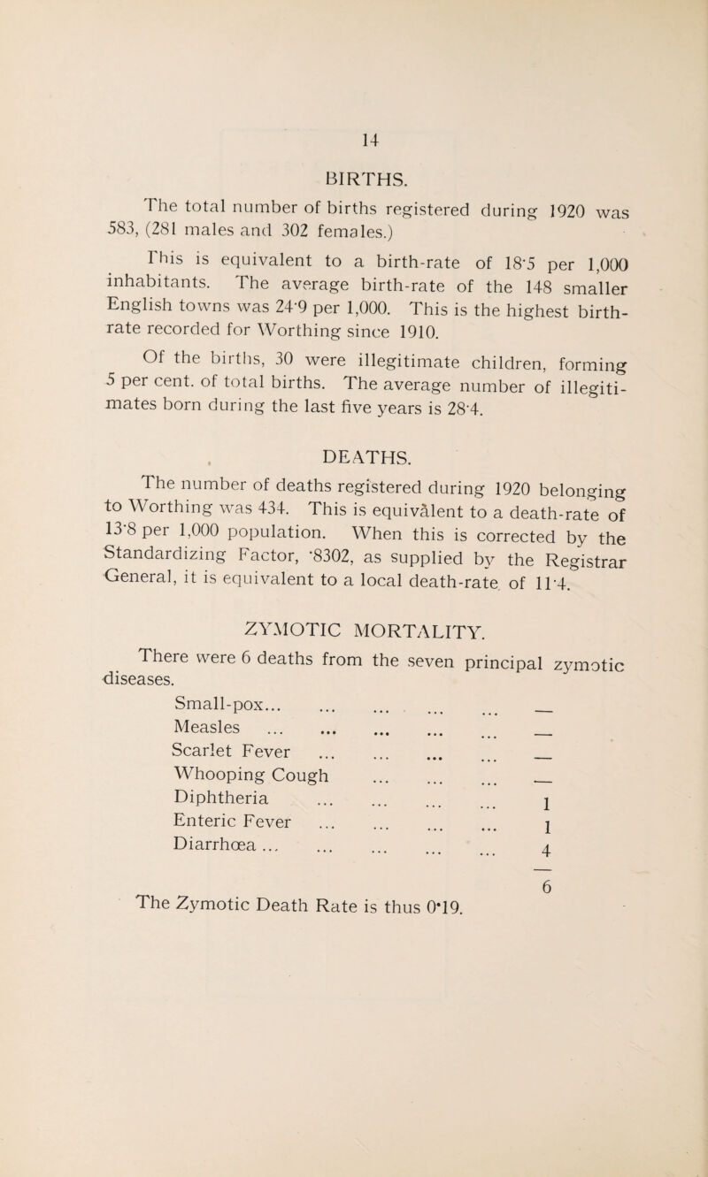 BIRTHS. The total number of births registered during 1920 was 583, (281 males and 302 females.) This is equivalent to a birth-rate of 18*5 per 1,000 inhabitants. The average birth-rate of the 148 smaller English towns was 24'9 per 1,000. This is the highest birth¬ rate recorded for Worthing since 1910. Of the births, 30 were illegitimate children, forming 5 per cent, of total births. The average number of illegiti¬ mates born during the last five years is 28‘4. DEATHS. The number of deaths registered during 1920 belonging to Worthing was 434. This is equivalent to a death-rate of 13 8 pei 1,000 population. When this is corrected by the Standardizing Factor, *8302, as supplied by the Registrar General, it is equivalent to a local death-rate of 1F4. ZYMOTIC MORTALITY. There were 6 deaths from the seven principal zymotic diseases. Small-pox. . Measles . . Scarlet Fever . . Whooping Cough . ... _ Diphtheria . I Enteric Fever . j Diarrhoea. a The Zymotic Death Rate is thus 019. 6